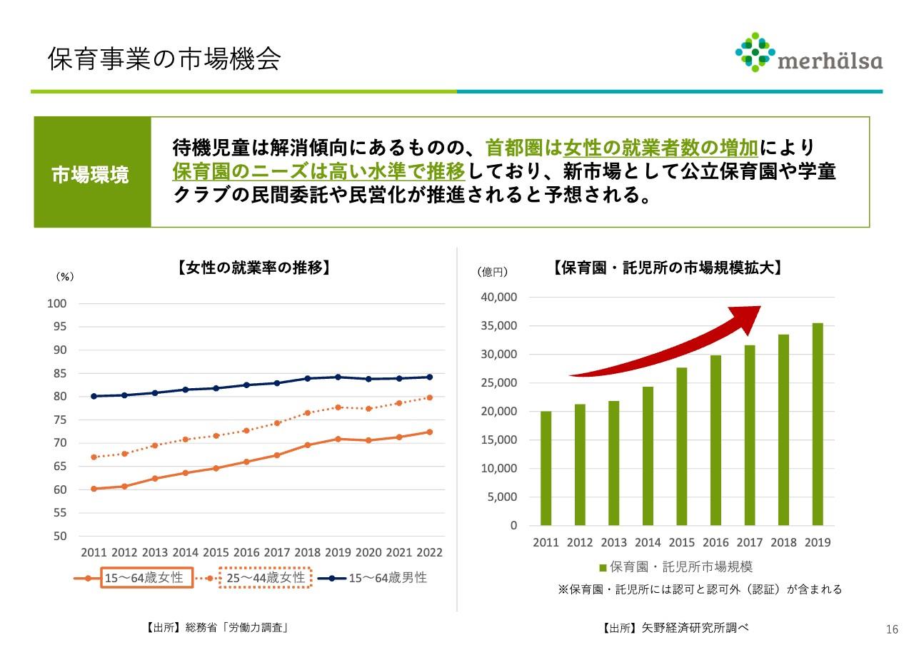 【QAあり】ミアヘルサHD、2Qは増収増益　保育事業の市場規模は拡大中、子会社のライフサポートを2024年4月に吸収合併予定