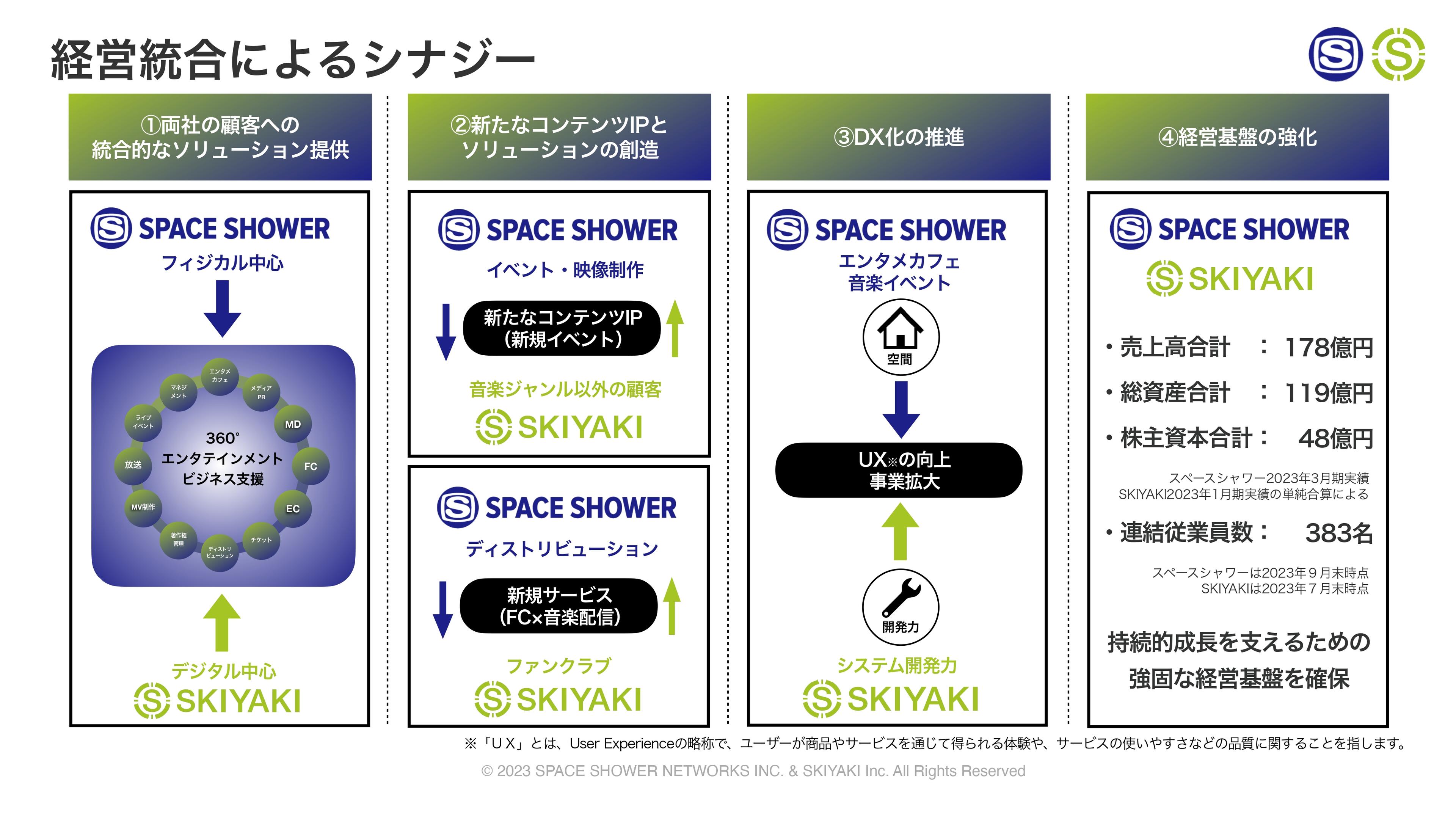 【QAあり】SKIYAKI、各利益の進捗に応じて業績予想を上方修正　スペースシャワーネットワークとの経営統合によるシナジーに期待