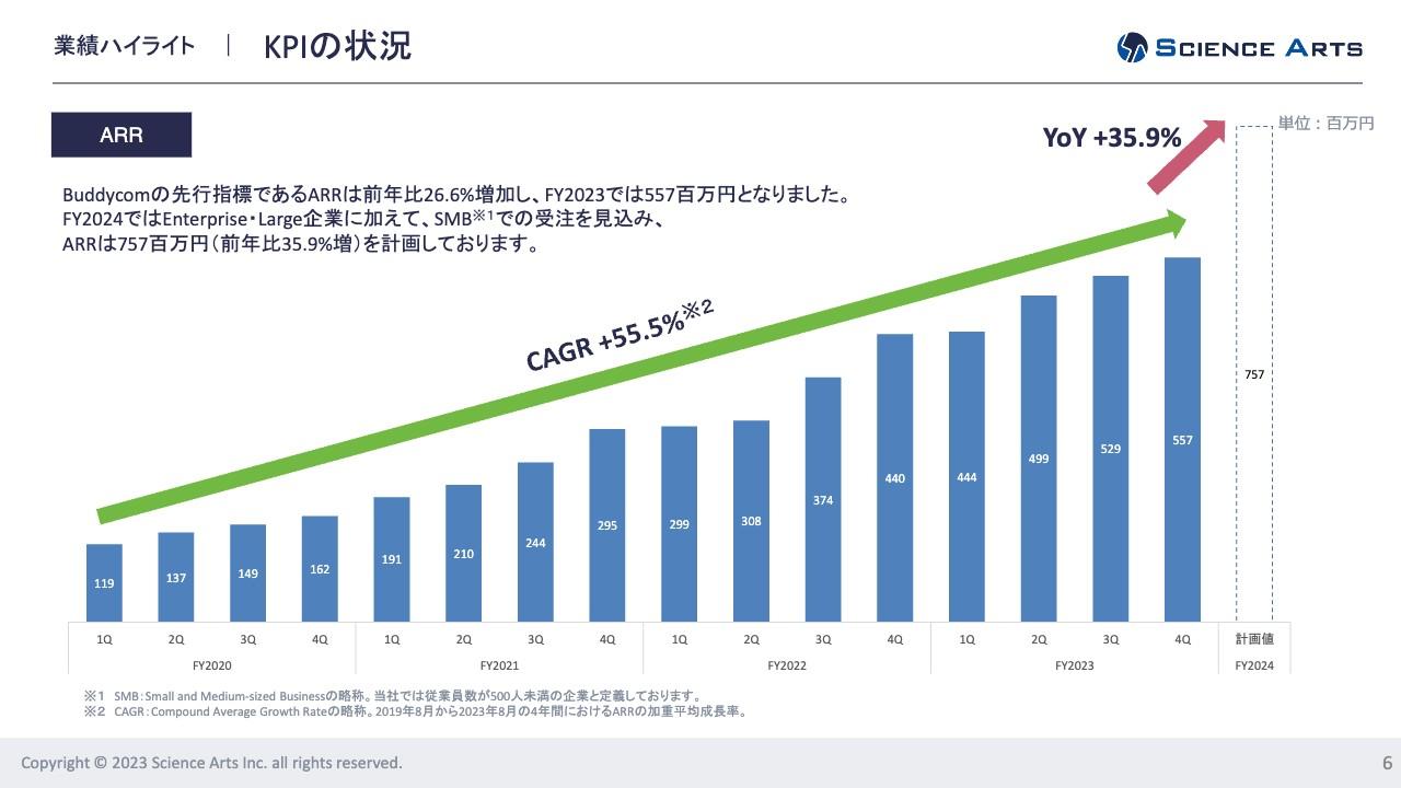 【QAあり】サイエンスアーツ、Buddycom利用料は大口アップセル受注等により大幅伸長、2024年は売上高10億円を見込む