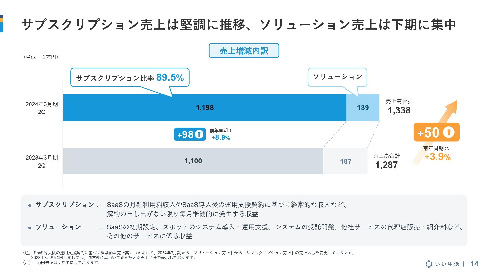 いい生活、SaaSサブスクは前年同期比8.9%の成長　ソリューション案件下期集中で通期で増益の見込み