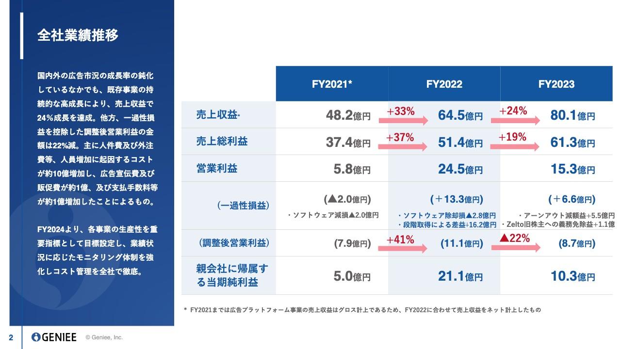 ジーニー、売上収益は前年比24.1％増の80.1億円と過去最高　既存事業の再加速によりFY24の売上総利益は30％増を計画