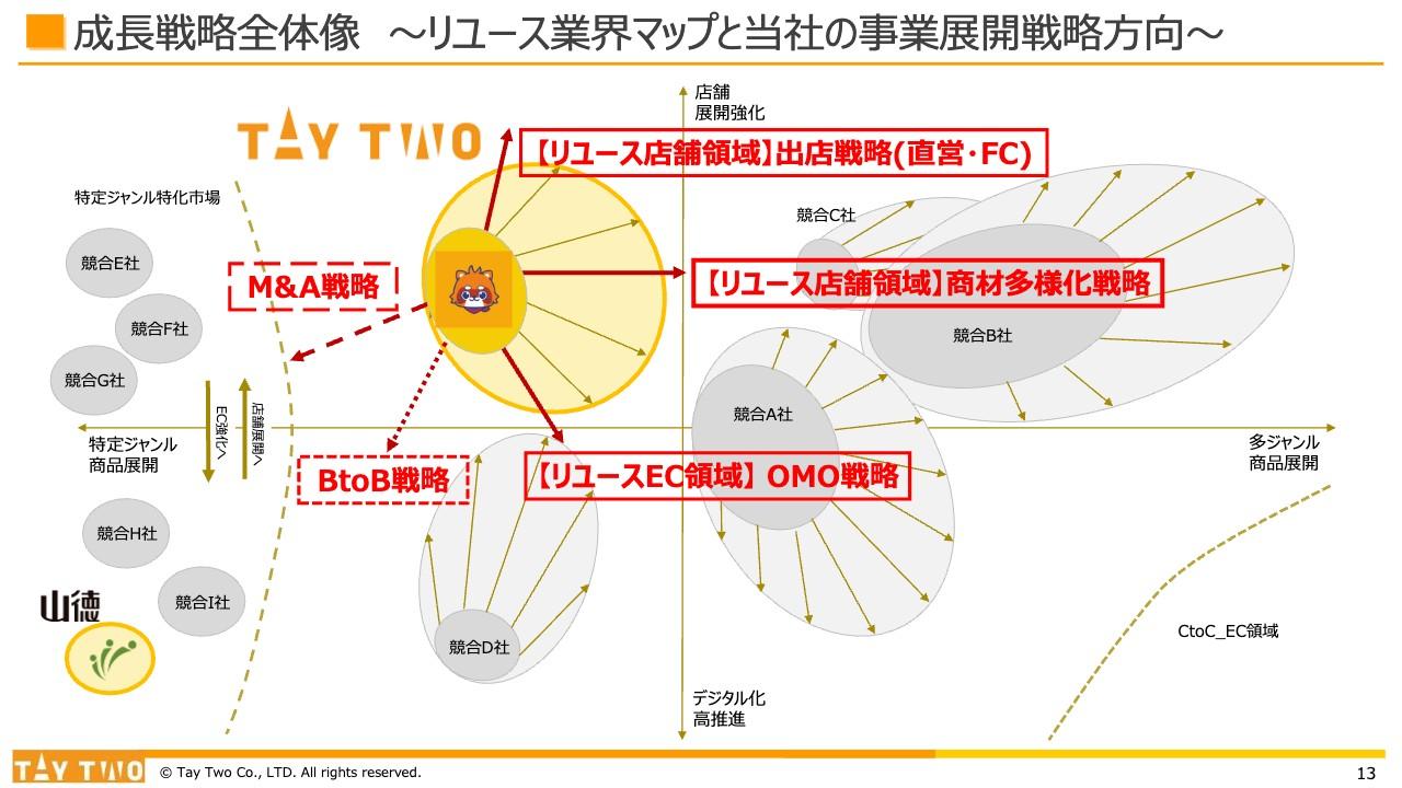 【QAあり】テイツー、リアル店舗・EC店舗を融合するOMO戦略とM&Aを通じ、リユース業界での更なる事業展開を追求