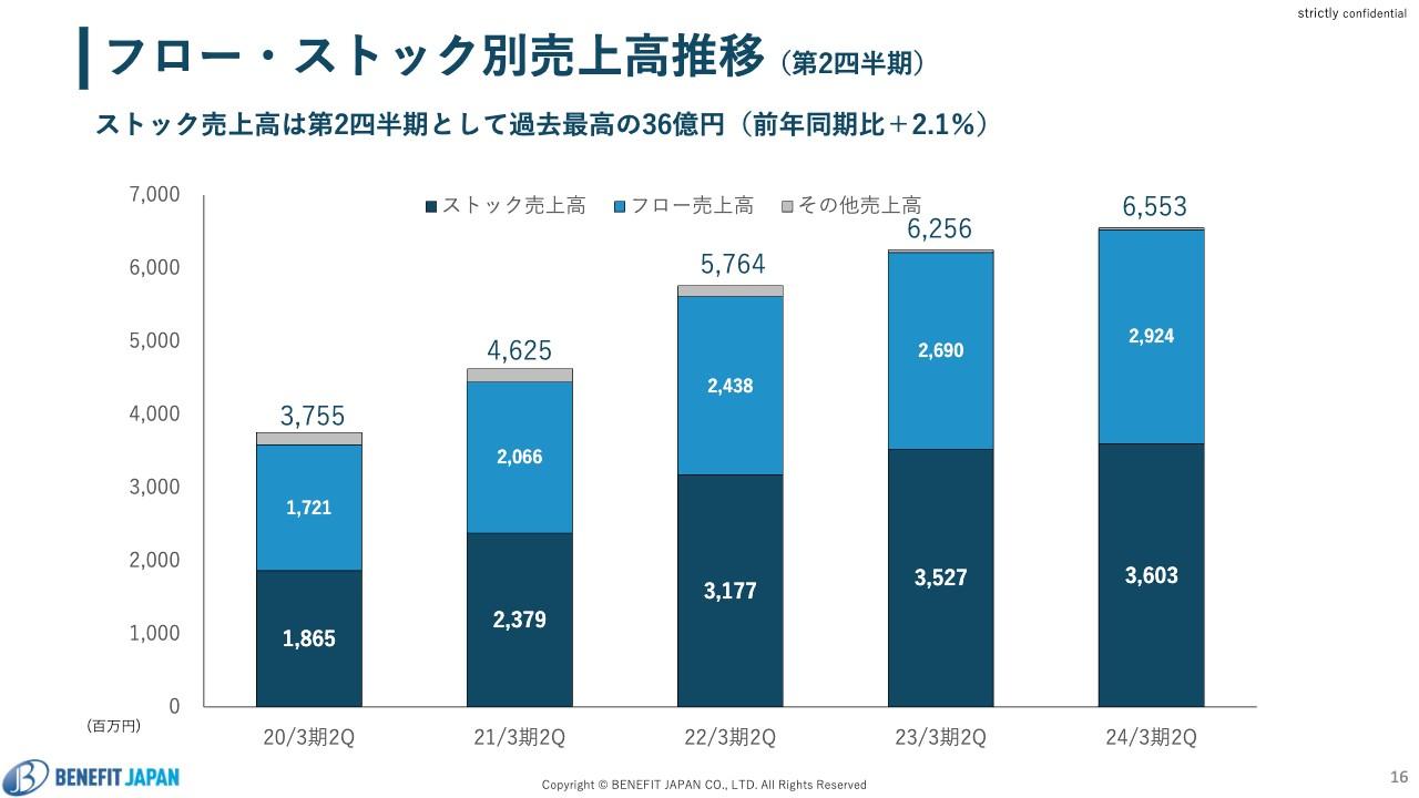 ベネフィットジャパン、ストック売上高の増加、ロボット事業の営業損益大幅改善等により増収増益　概ね計画通り進捗