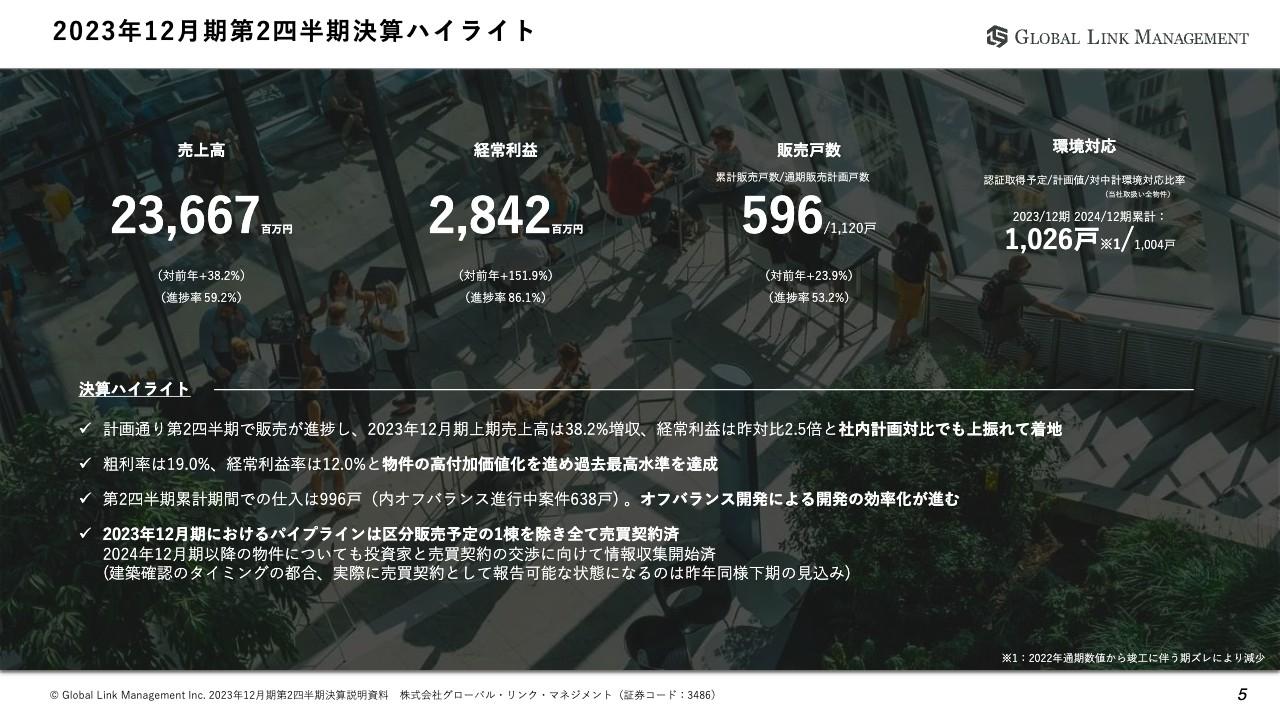 【QAあり】GLM、上期売上高昨対比+38.2%、経常利益2.5倍と社内計画を上回る　環境配慮型建築の推進で企業価値向上へ