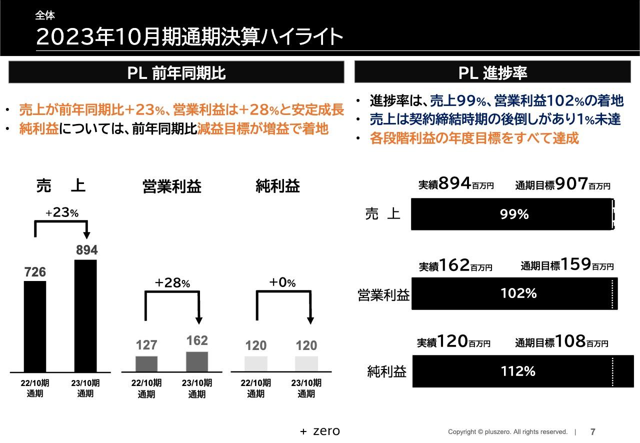 pluszero、売上高・営業利益ともに前年比20％超えの安定的な成長を実現し、各段階利益は年度目標をすべて達成
