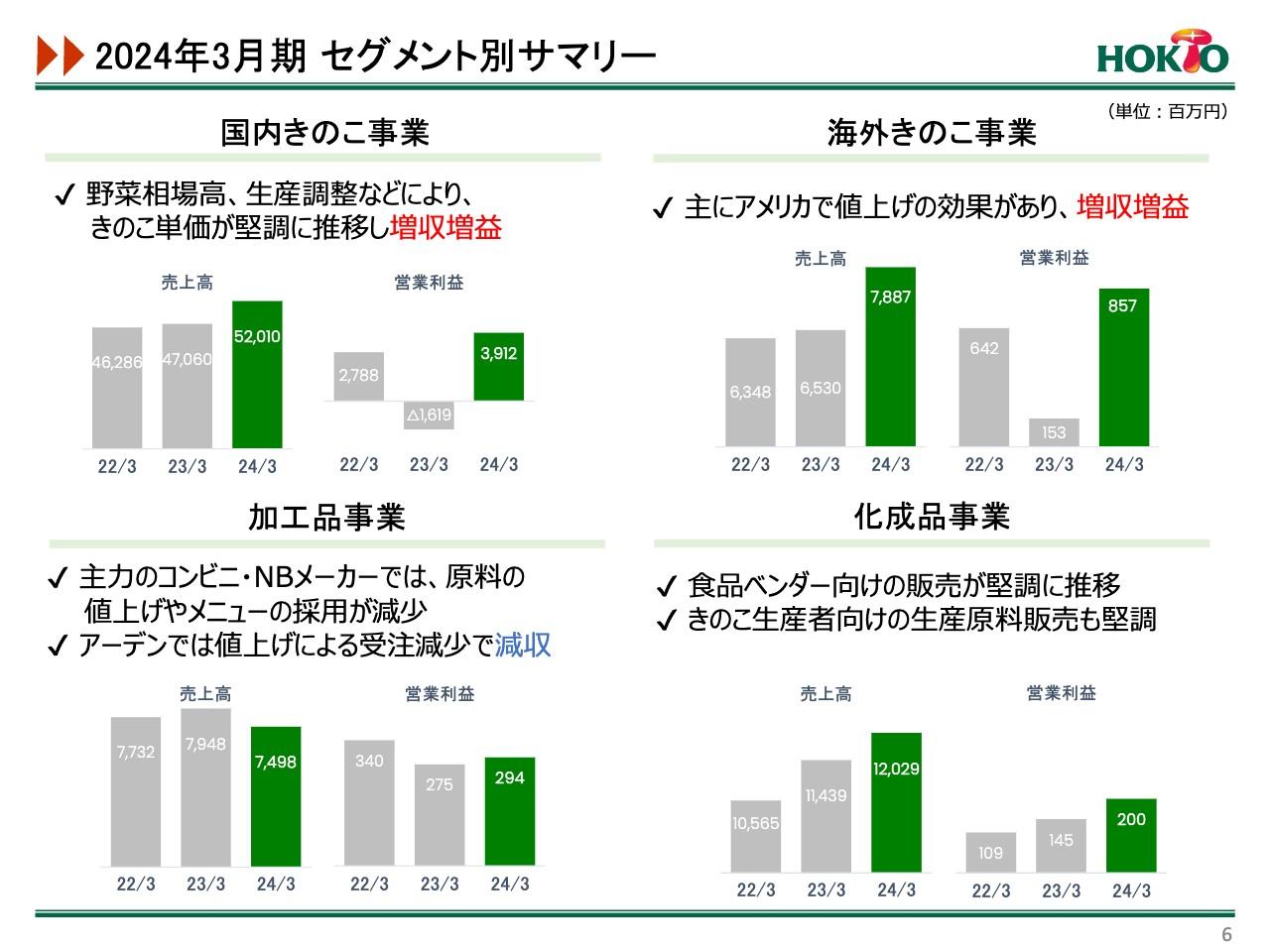 【QAあり】ホクト、通期は増収増益、黒字転換を達成　野菜相場の高値基調と生産調整の影響によりきのこの単価が堅調に推移