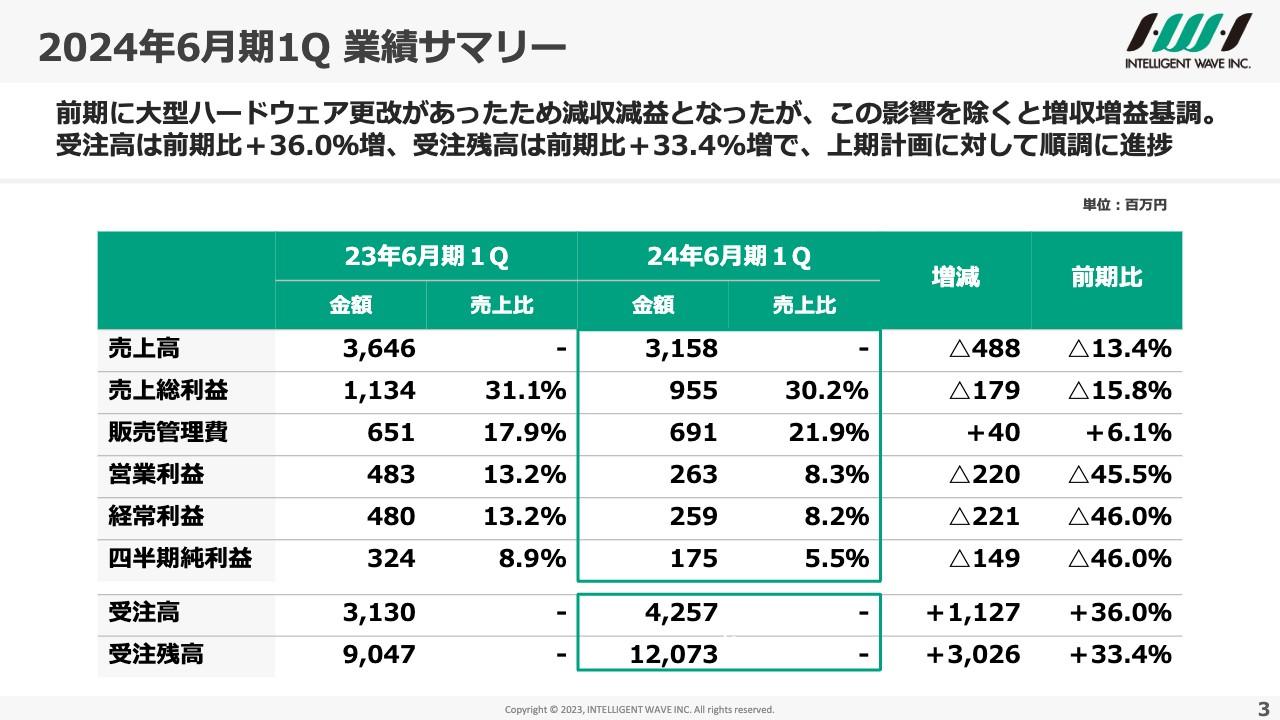 【QAあり】インテリジェント ウェイブ、前期大型案件の影響を除き増収増益　受注残高は前期比+33.4%と上期計画に対し順調に進捗