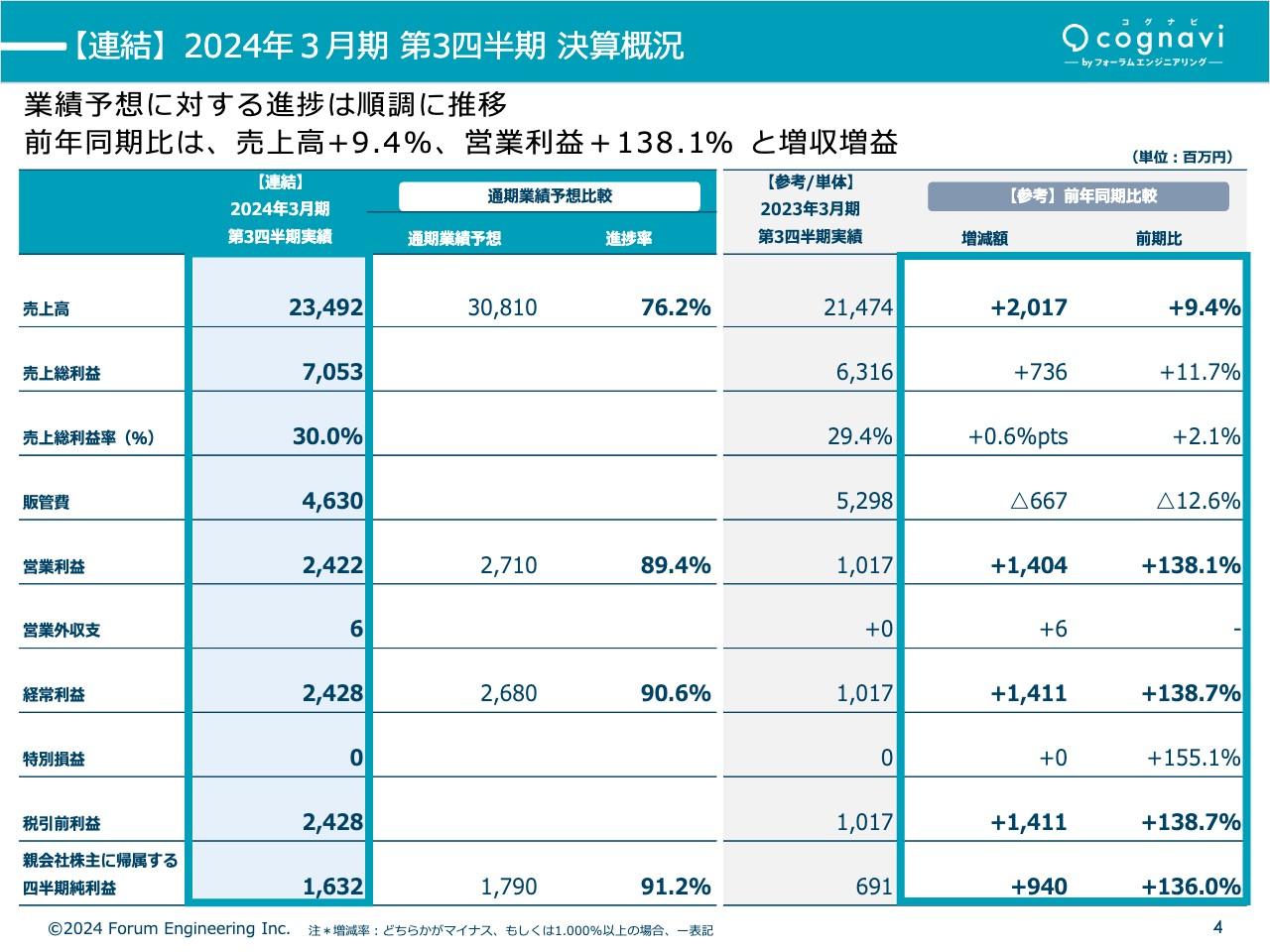 フォーラムエンジニアリング、通期業績予想に対し順調な進捗　成長力と効率化の両輪で収益性の大幅向上を実現