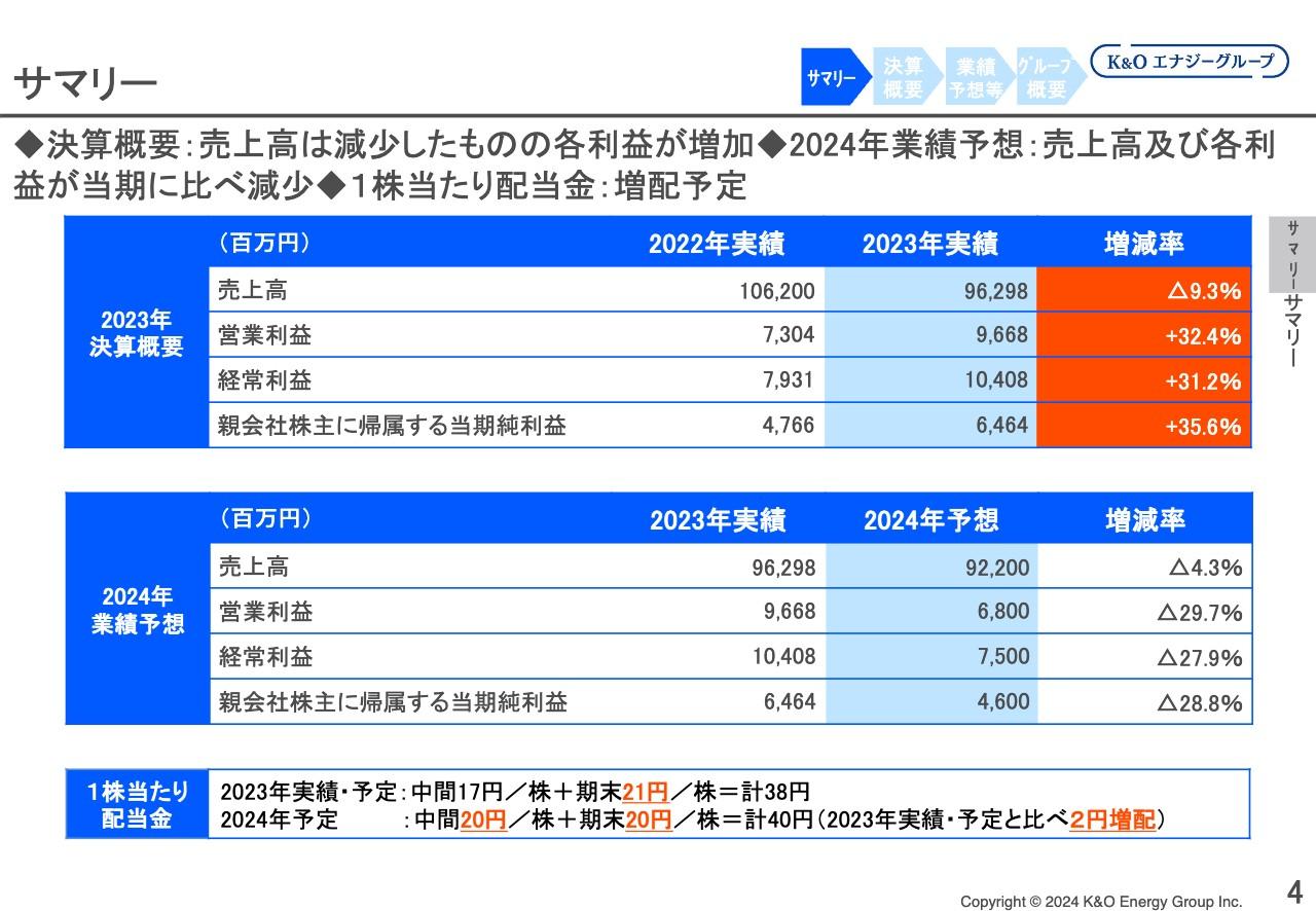 【QAあり】Ｋ＆Ｏエナジーグループ、ガス販売量減少等により減収も、各段階利益は大幅成長を達成　ヨウ素の販売価格上昇等が寄与