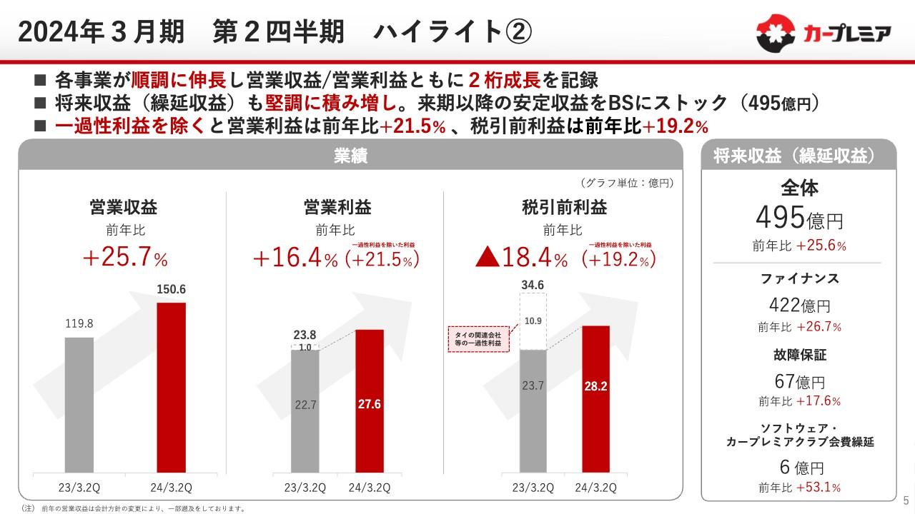 プレミアグループ、2Qは各事業が順調に伸長　「カープレミアクラブ」会費価格改定により、今後の収入増加を見込む