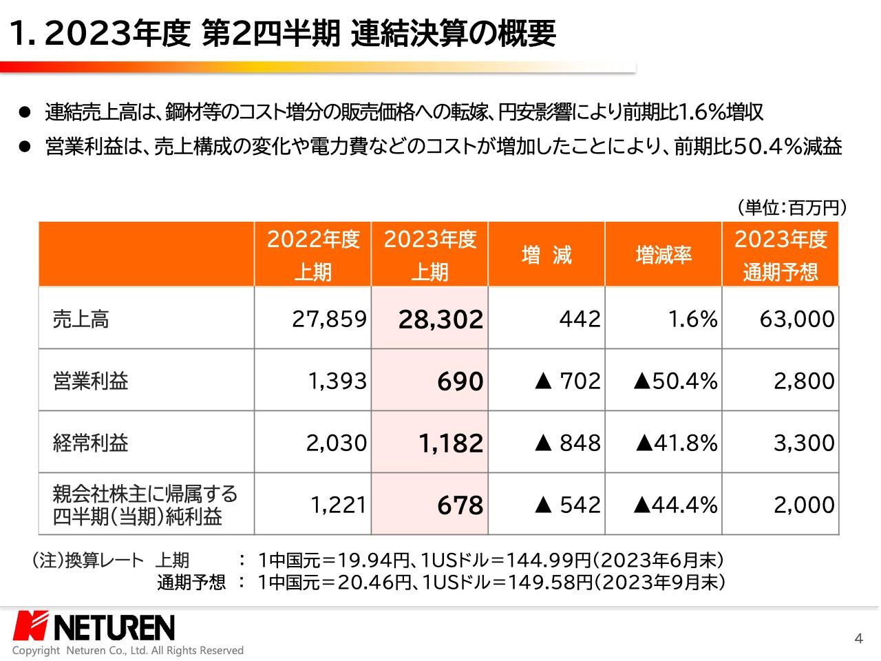 ネツレン、売上高は前期比+1.6%の283億円　鋼材価格等コストアップ分の価格転嫁、自動車関連製品の回復、円安が影響