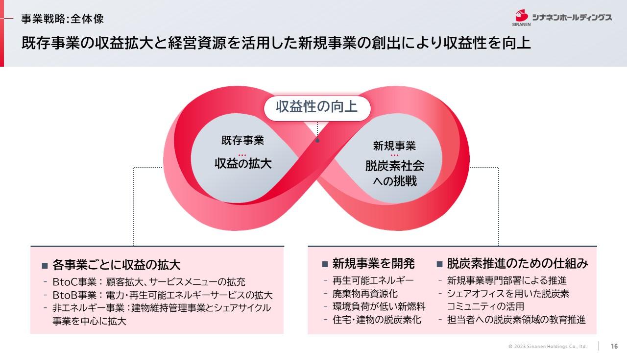 【QAあり】シナネンHD、石油・ガスから建物メンテナンスまで多数の事業を展開　創業100周年に向け新たな成長を目指す