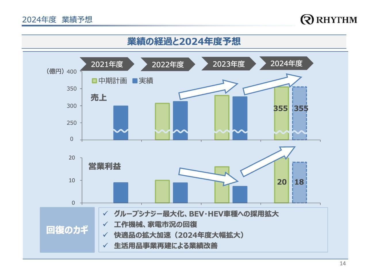 リズム、車載関連部品の受注堅調等で前年比増収　構造改革により利益は23年度を底に大幅回復予想、24年度は増配を計画