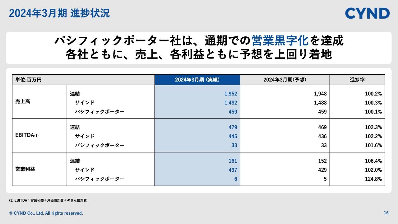 【QAあり】サインド、グループ会社の営業黒字化も寄与し、売上高、各段階利益ともに業績予想を上回って着地