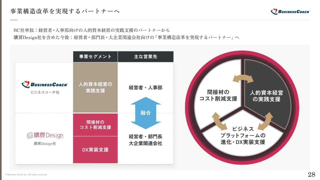【QAあり】ビジネスコーチ、子会社化した購買Designとの連携により、事業構造改革を実現するパートナーへの成長を目指す