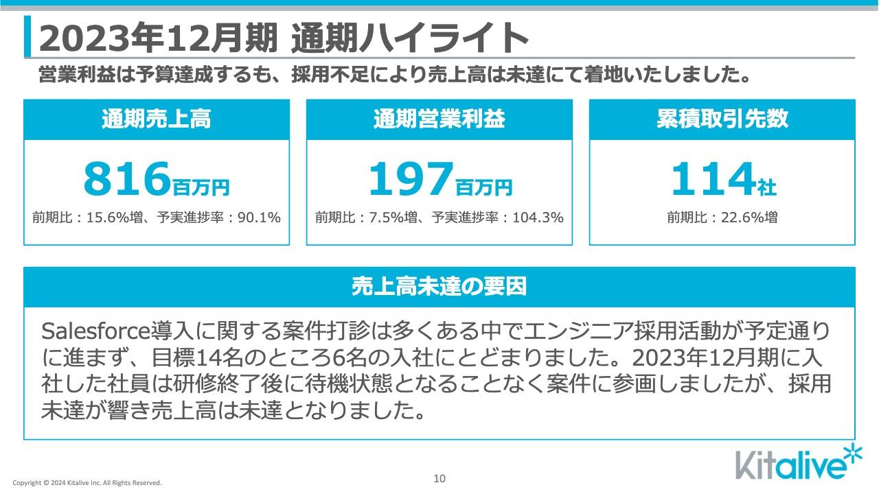 【QAあり】キットアライブ、通期営業利益は予算を達成　エンジニア採用の激化が売上高に影響、24年は広告手法改善で復活を狙う