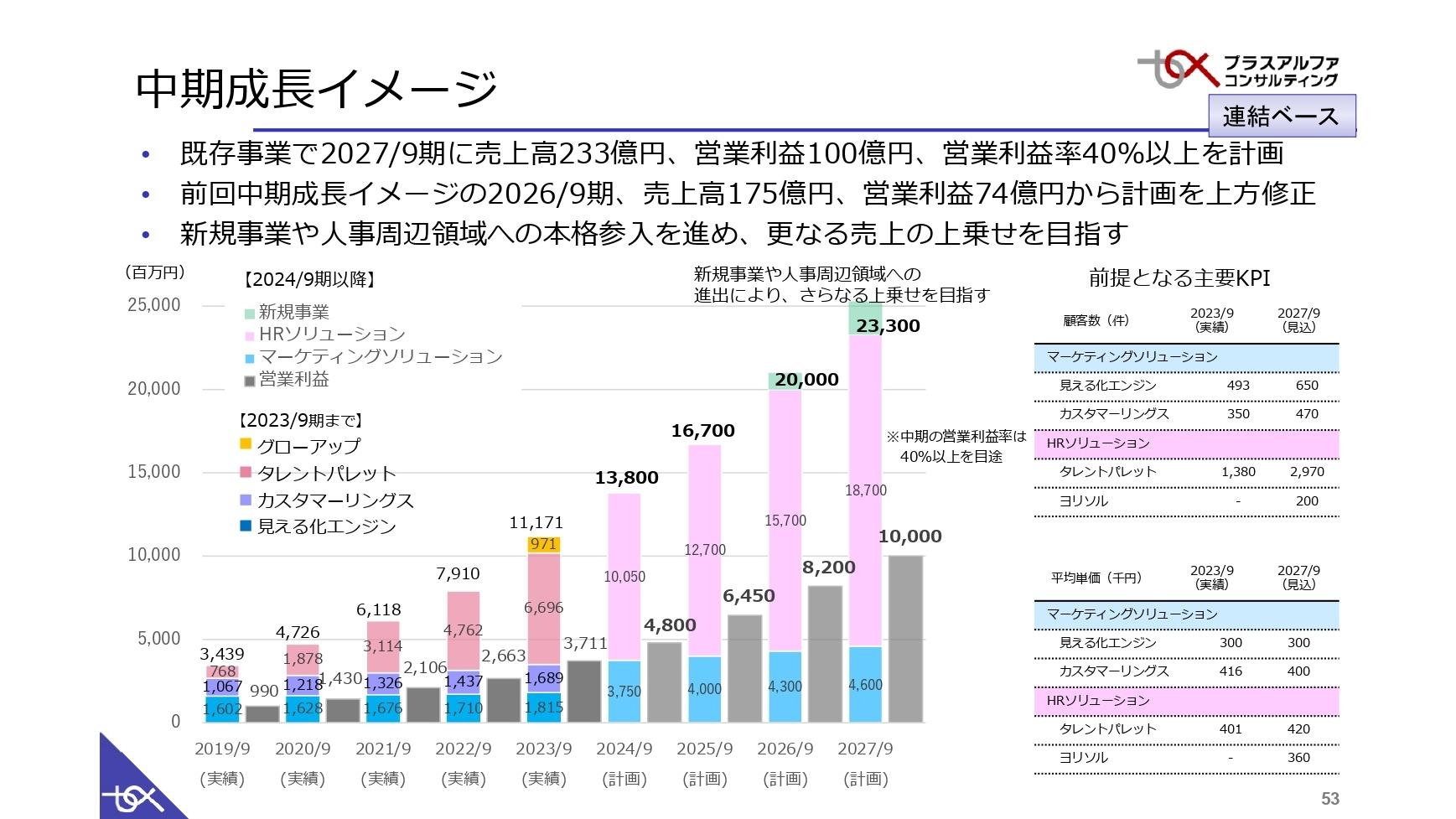 【QAあり】プラスアルファ・コンサルティング、売上41.2％増収、営業利益39.3％増益を達成　中期成長イメージも上方修正