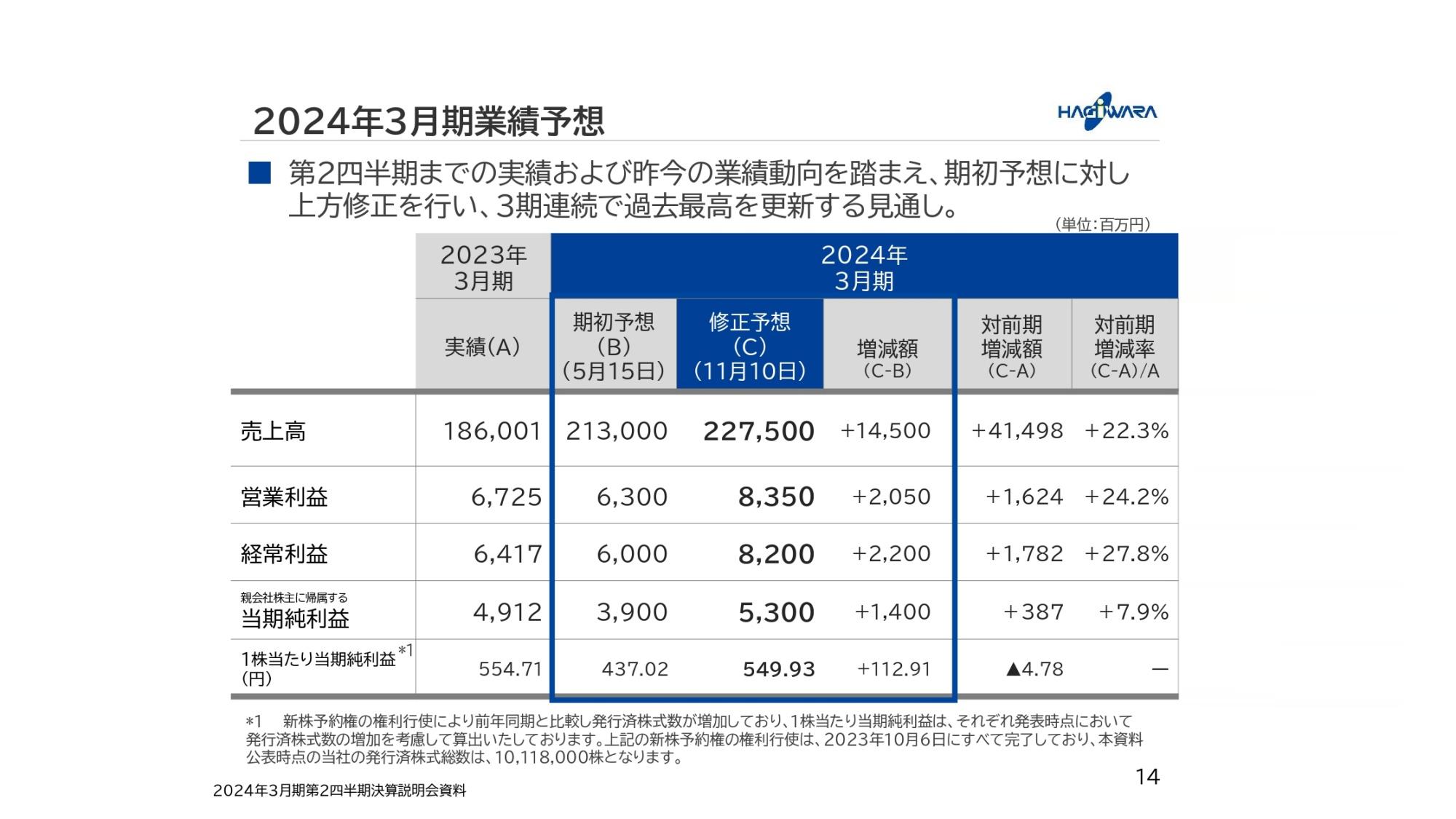 【QAあり】萩原電気HD、通期業績予想を上方修正　売上高・利益ともに3期連続で過去最高を更新の見通し