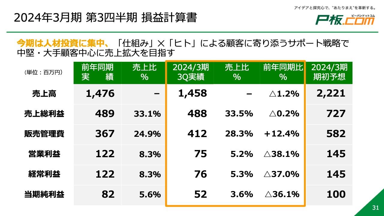 【QAあり】ピーバンドットコム、中計達成に向けた人材投資に集中　「仕組み×人」の戦略で中堅・大手市場のシェア拡大を狙う