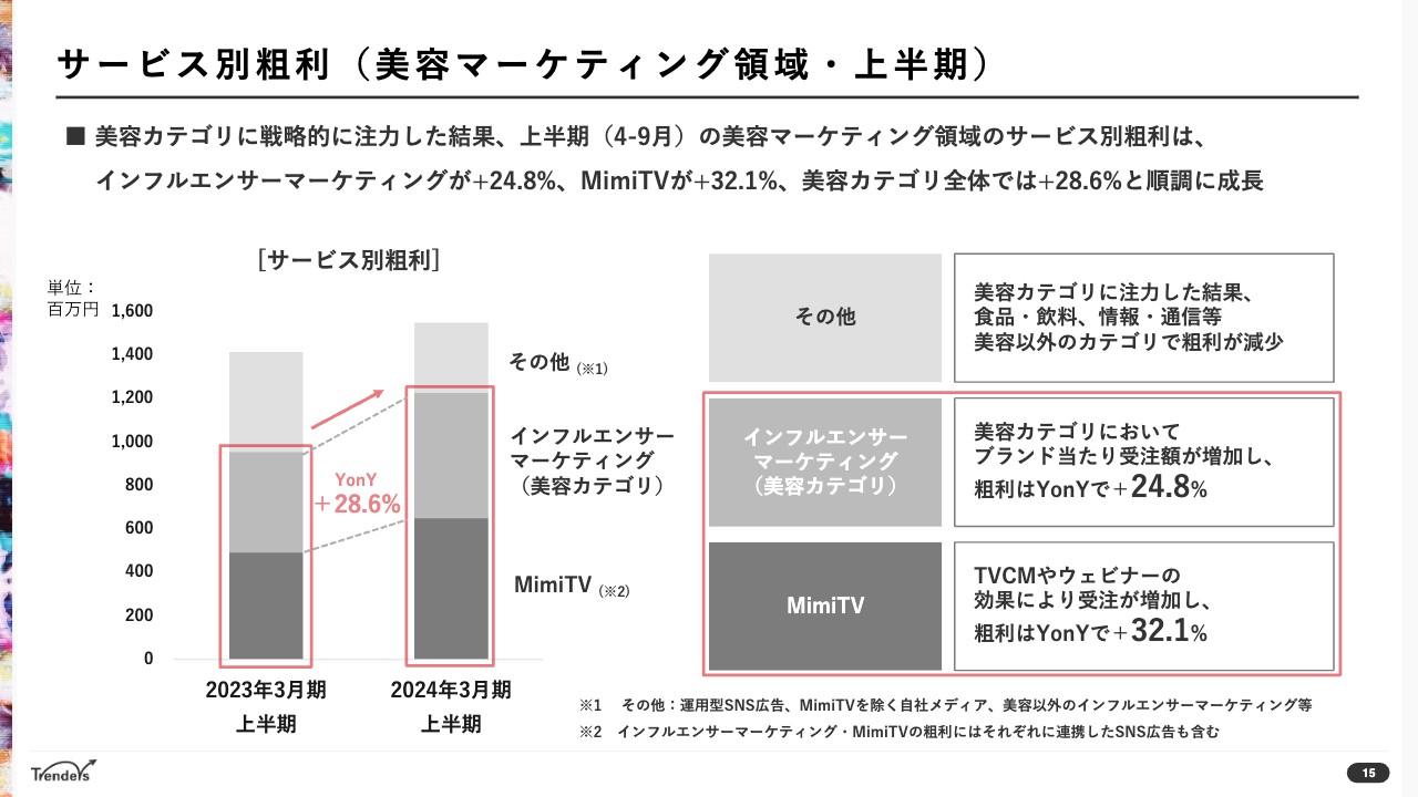 【QAあり】トレンダーズ、特化戦略が奏効し美容マーケティング領域の粗利が前年比28％増　中計達成へ向けた成長投資も実施