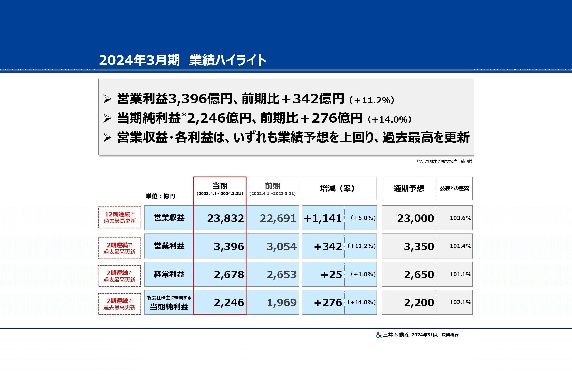 【QAあり】三井不動産、営業収益・各利益で業績予想を上回る　今期はグループ長期経営方針「& INNOVATION 2030」スタートの年