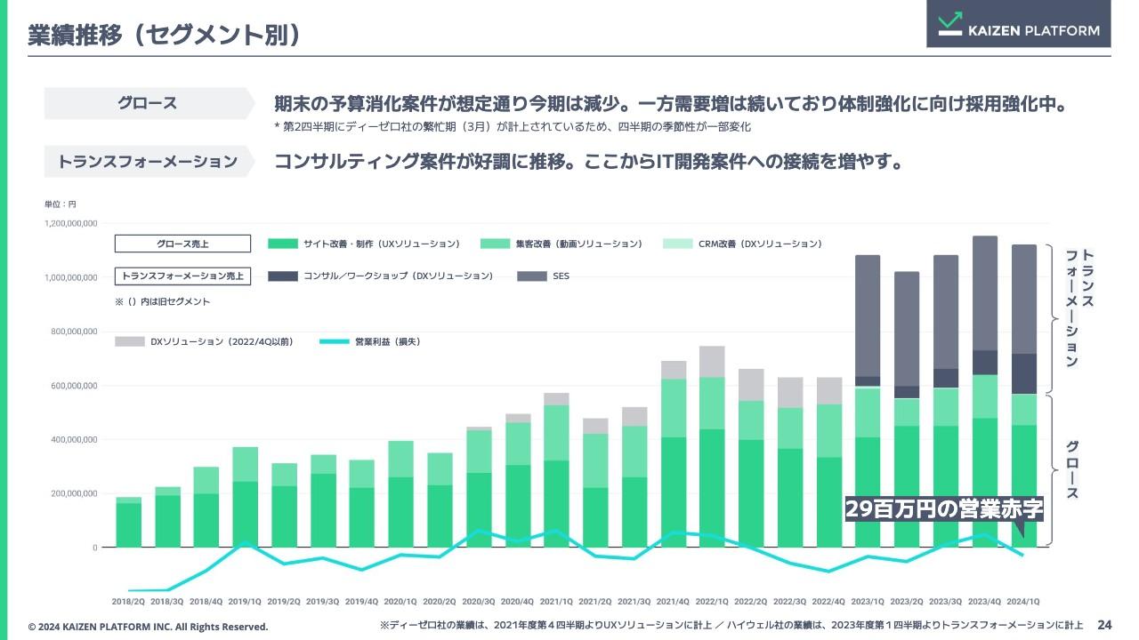 【QAあり】Kaizen Platform、トランスフォーメーションはコンサルティング案件が好調　今後は生成AI等のIT開発案件への接続に注力