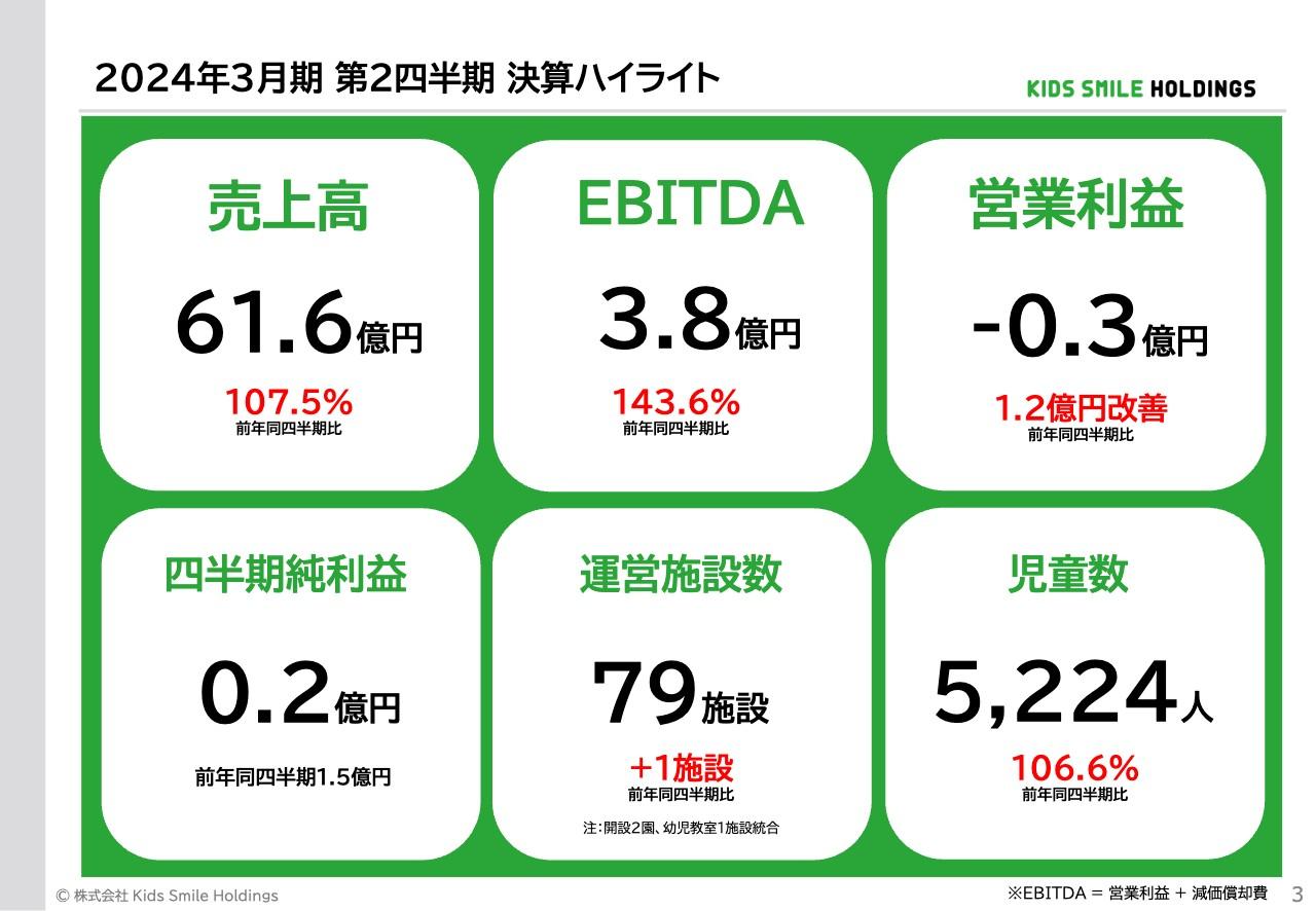 Kids Smile Holdings、売上高・EBITDAは2Qとして過去最高　営業損失も縮小し、通期計画達成に向けて順調に進捗