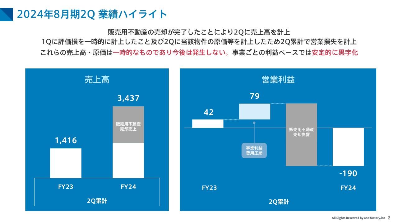 【QAあり】and factory、販売用不動産売却の一時的影響により減益も、エンタメ事業を中心に事業ベースでの利益創出は順調に進捗