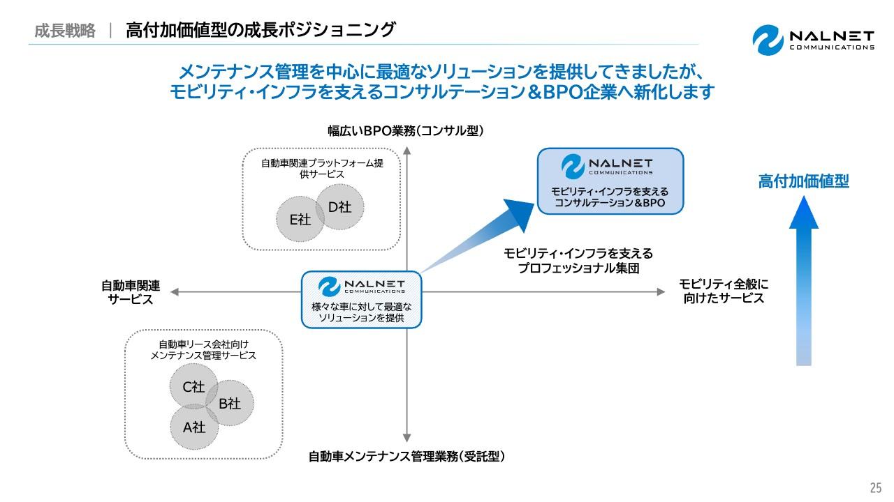 【QAあり】ナルネットコミュニケーションズ、独自のBPOで付加価値サービス提供範囲拡大を狙う　「自由な車利用」が可能な世界へ