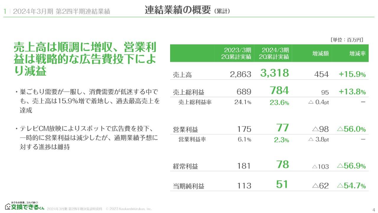 【QAあり】交換できるくん、巣ごもり需要一服も売上高は前年比15.9％増　アイピーエス社のグループ化によりDX加速へ