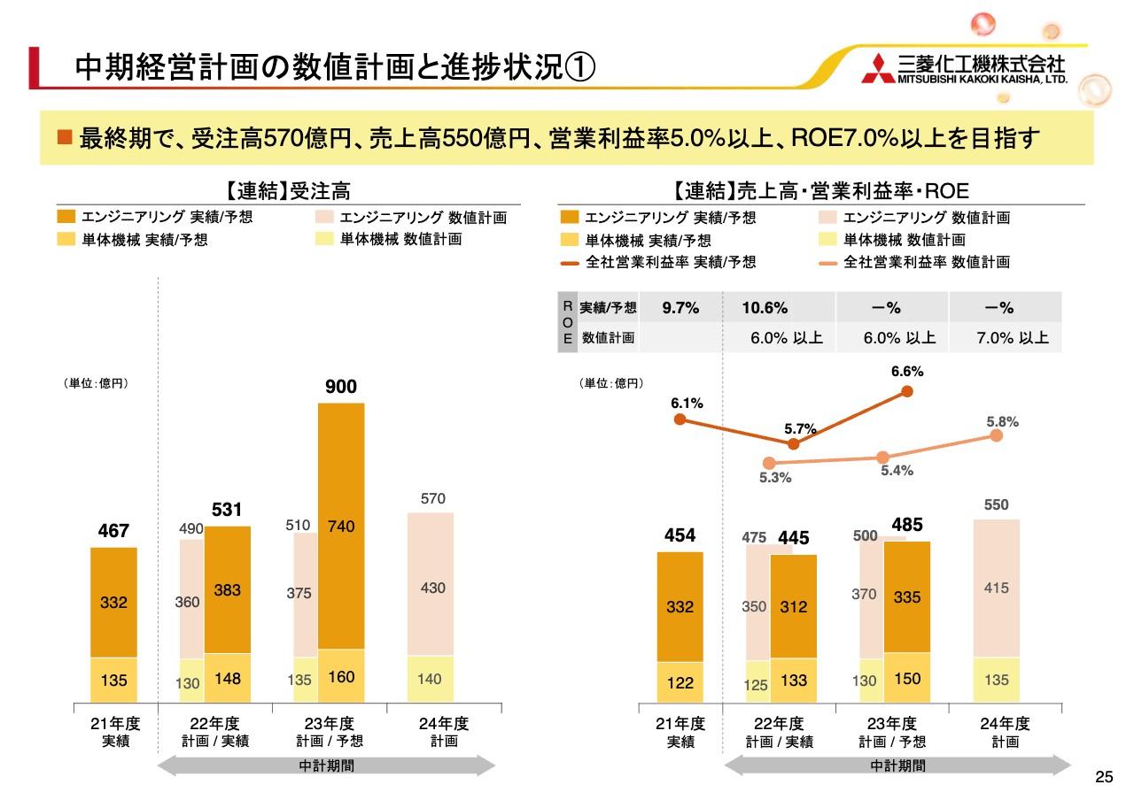 三菱化工機、上期決算・通期予想ともに増収増益　通期は特別利益計上で20円増配、大型案件受注で受注高900億円