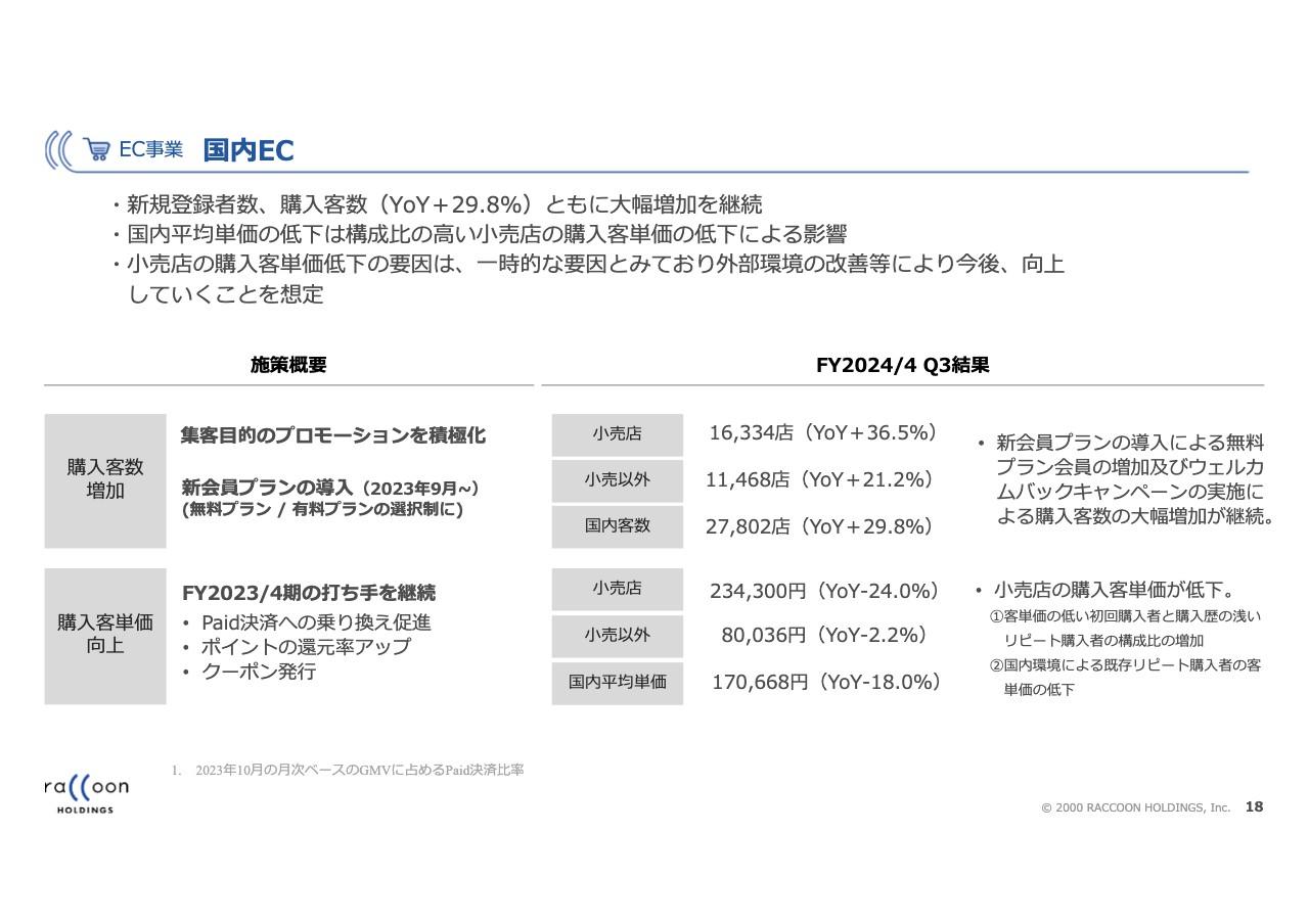【QAあり】ラクーンHD、「スーパーデリバリー」国内新規会員登録者数・購入者数等が大幅増　会費無料プラン等の施策が奏功