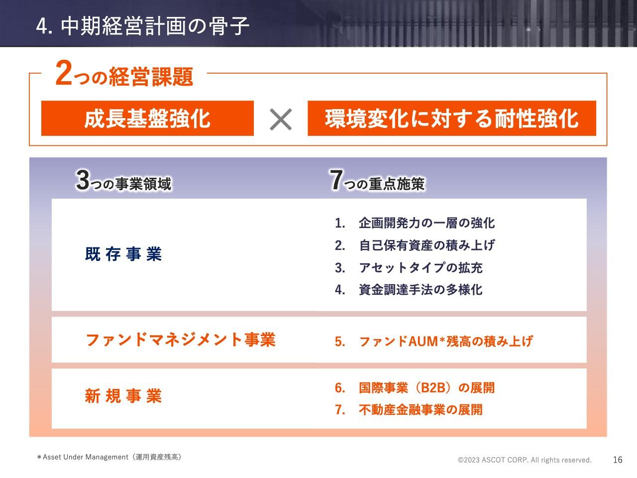 【QAあり】アスコット、ポートフォリオの分散・事業の多様化を推進し、不動産業界における環境変化に強い成長基盤の構築を目指す