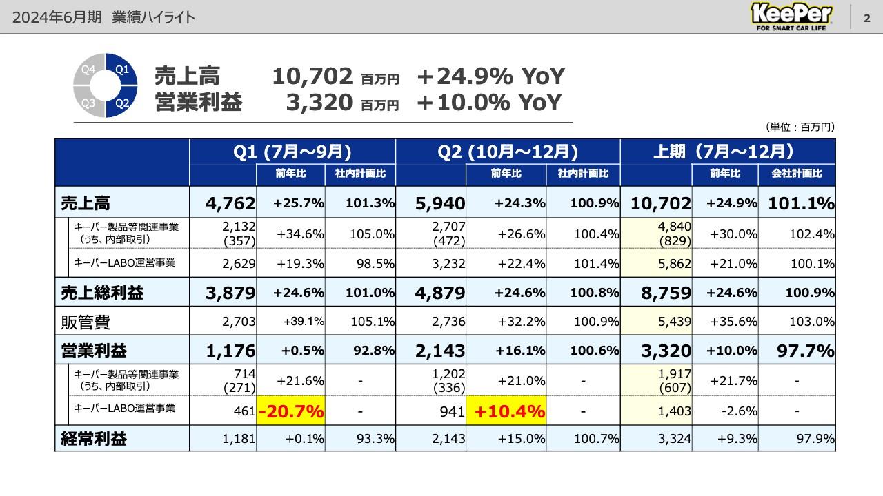 【QAあり】KeePer技研、新車マーケット売上が前年同期比で倍増するなど製品等関連事業が好調、2Qは過去最高益を更新