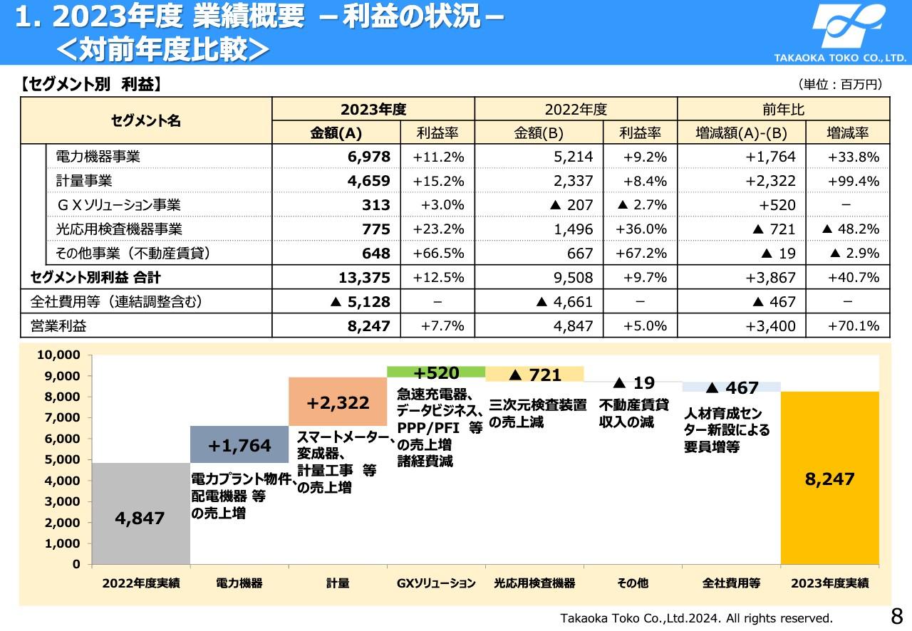 【QAあり】東光高岳、計量事業全般・配電機器の受注が計画を上回り売上高は前期比+10%　利益面は大幅増で過去最高益を達成