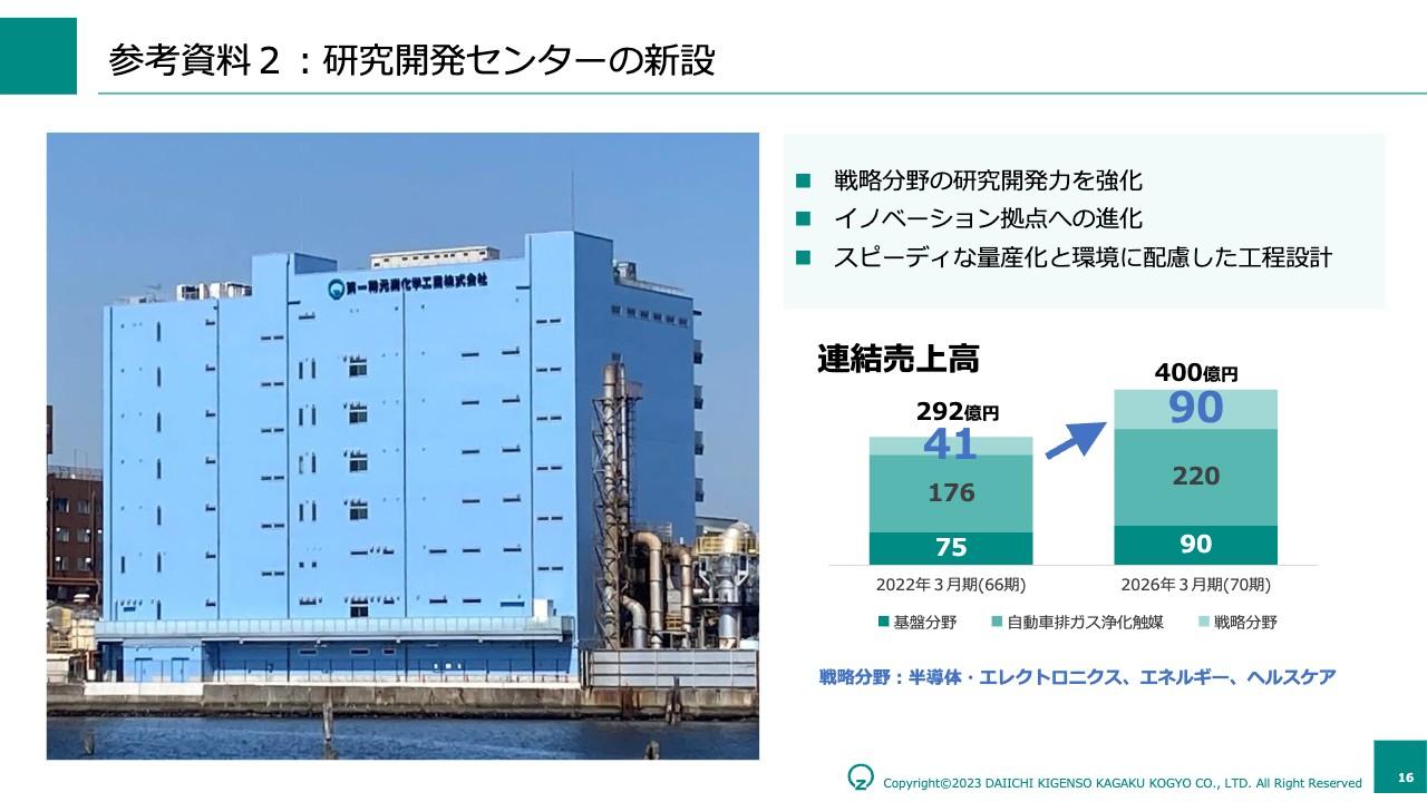 第一稀元素化学工業、研究開発センターを新設　戦略分野の研究開発力強化を図る