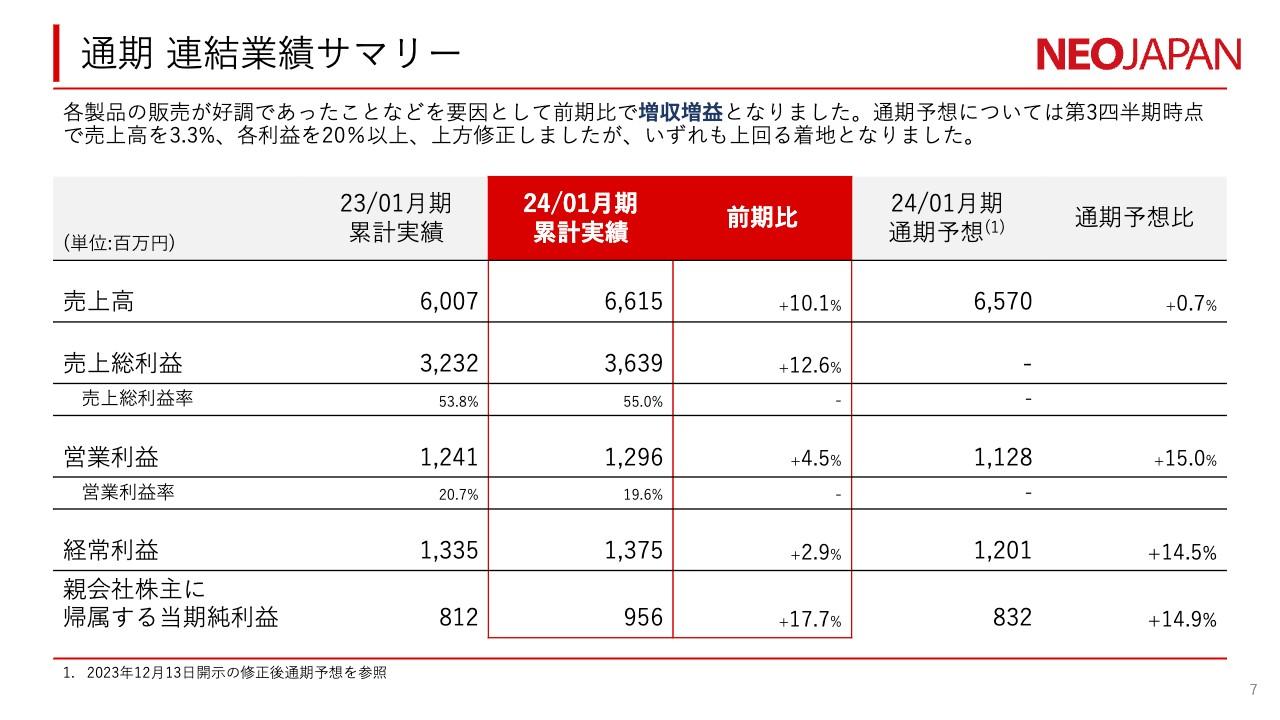 ネオジャパン、ソフトウェア事業が牽引、12期連続増収を達成　2025年1月期は売上高・各利益で過去最高を見込む
