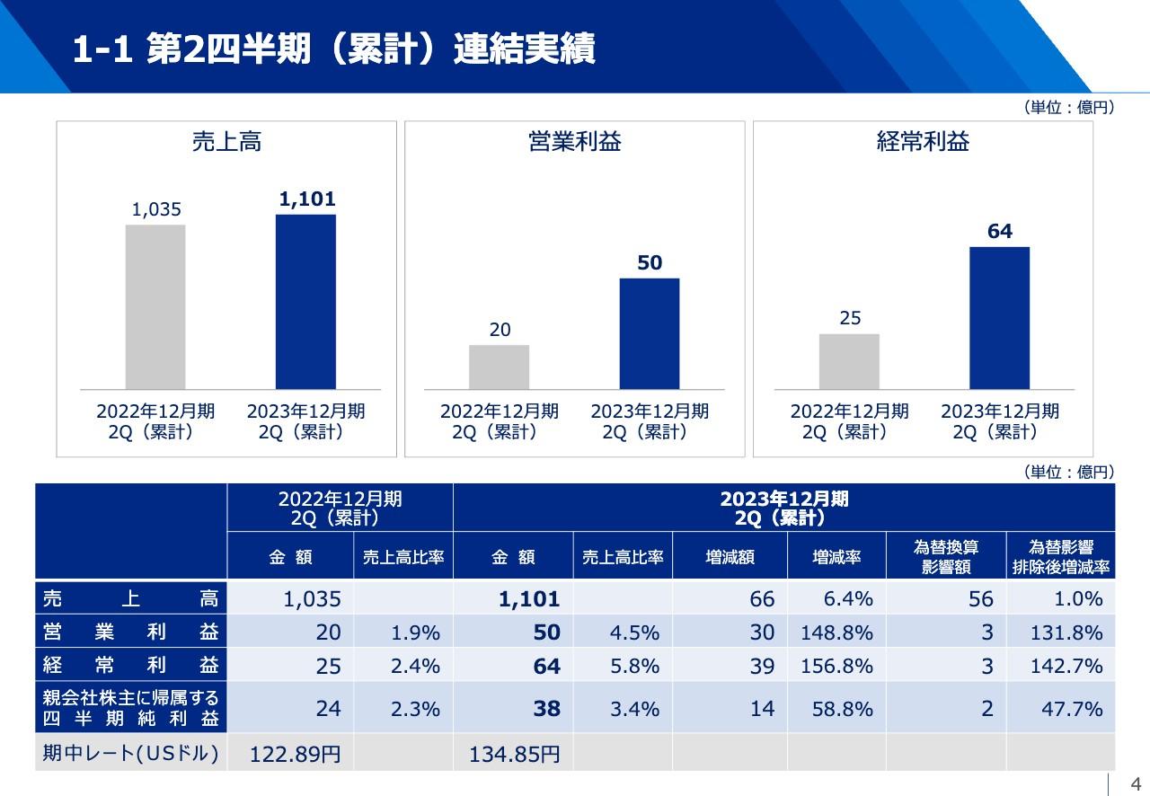 サカタインクス、営業利益は前期比+148.7%　価格改定や海外での原材料価格のピークアウトにより改善