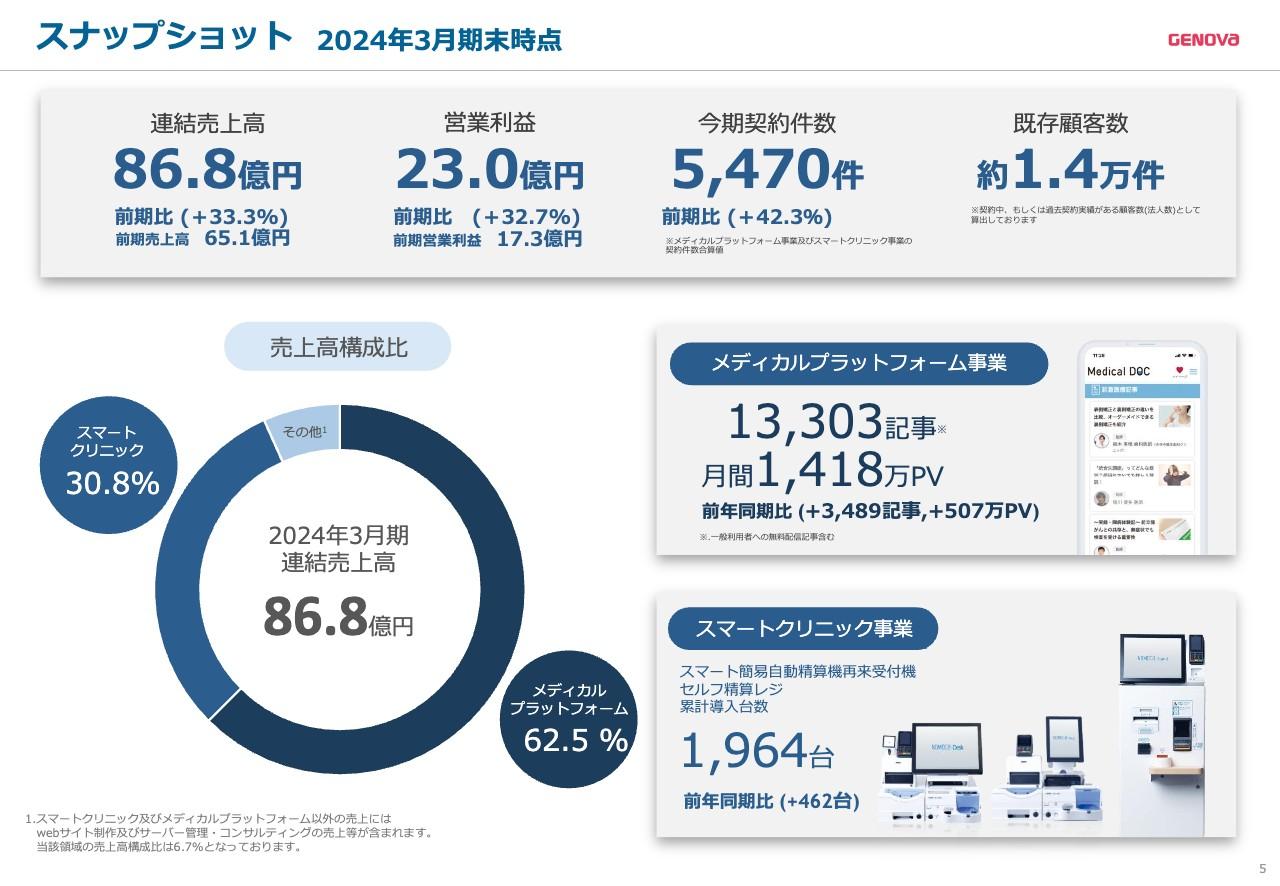 GENOVA、最高売上を更新し24年度は増収増益を達成　来期は前期比126％の売上成長を見込み初の期末配当30円を予定