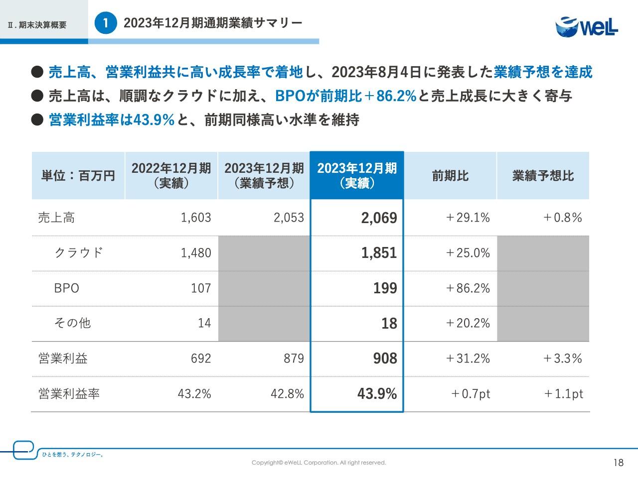【QAあり】eWeLL、通期売上高・営業利益共に業績予想を達成　新中計では生成AI活用のプロダクトリリースで営業利益18.7億円へ