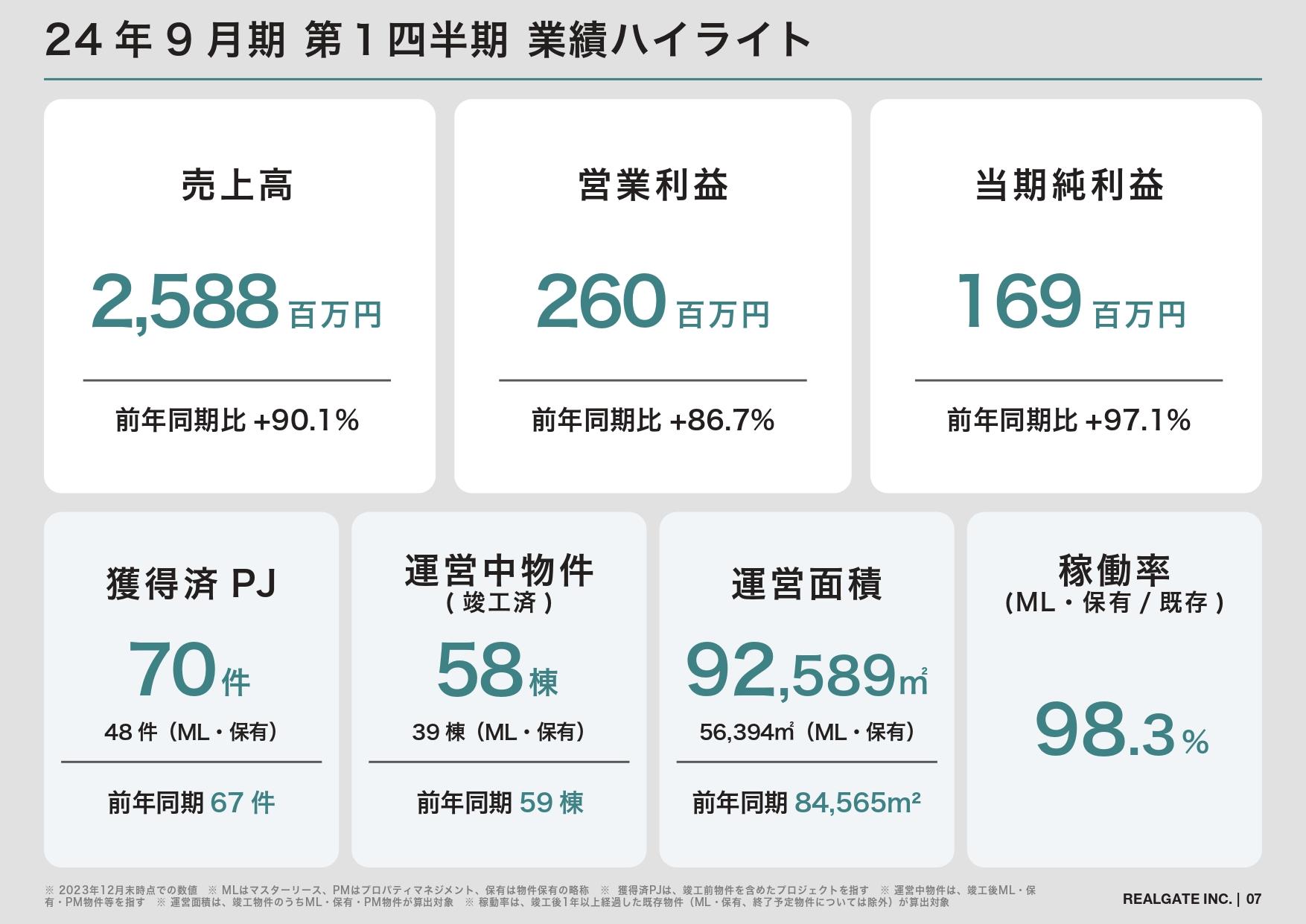 リアルゲイト、売上高・営業利益が前年同期比約2倍と順調なスタート　上期に通期営業利益をほぼ達成見込み