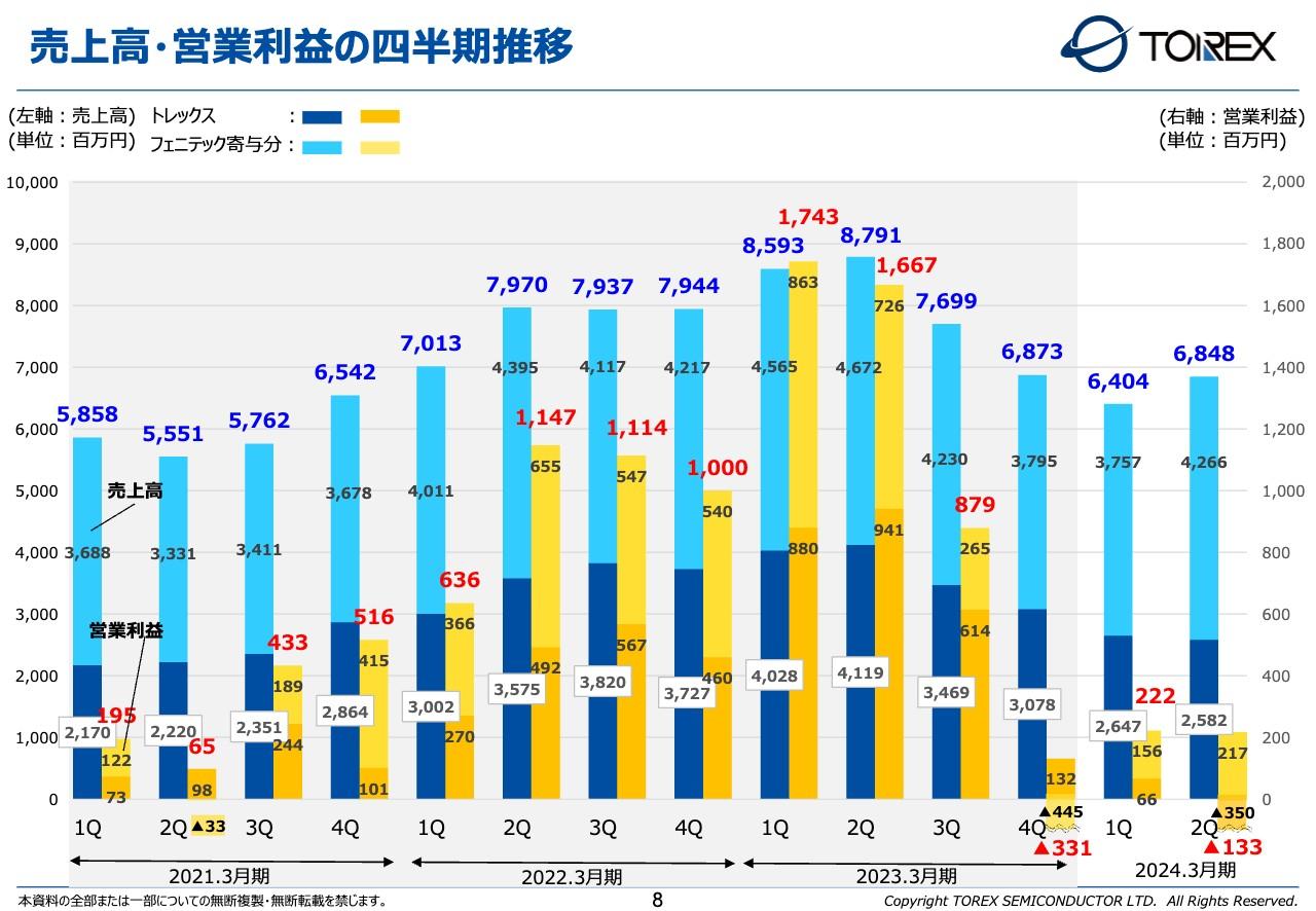 トレックス・セミコンダクター、先行き不透明な状況下も2Q売上高は前四半期を上回る、今後の半導体市場の回復に期待