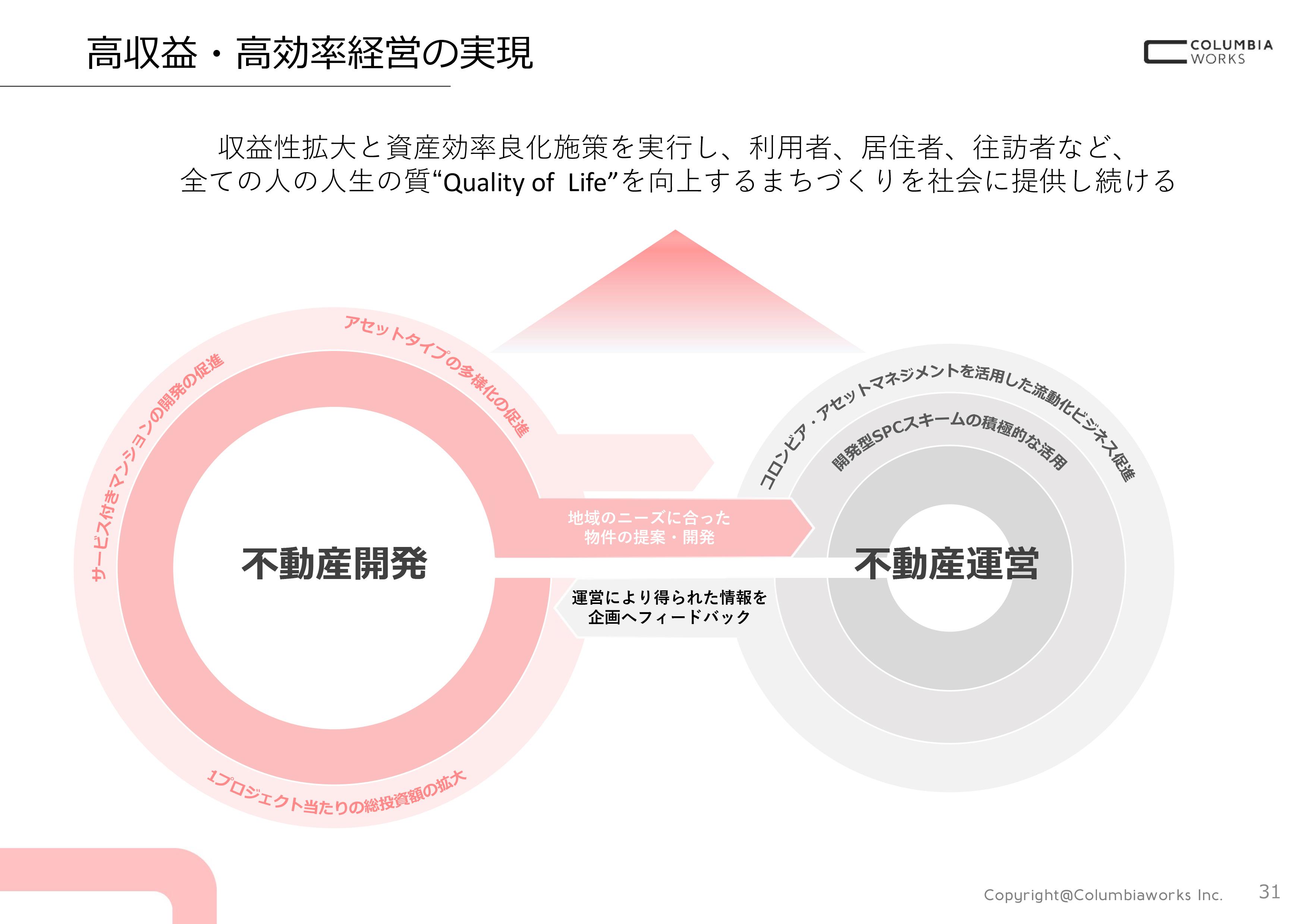 コロンビア・ワークス、強みである不動産開発、ストック収入源の不動産運営に加えアセットマネジメント事業の拡大を図る