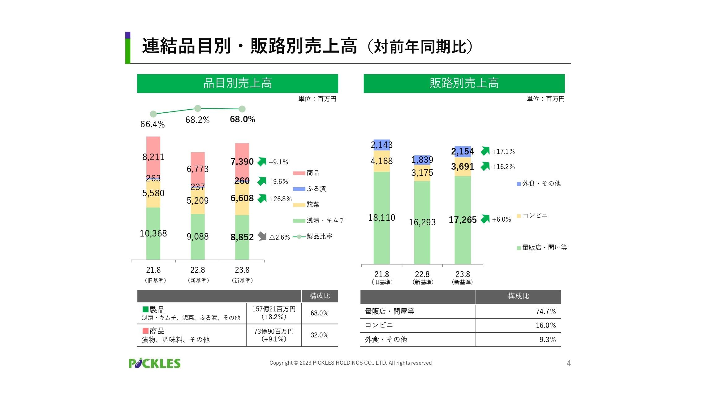 【QAあり】ピックルスHD、2Qはコンビニ向け製品が好調　キムチ製品や惣菜製品の拡販等により通期でも増収増益を計画