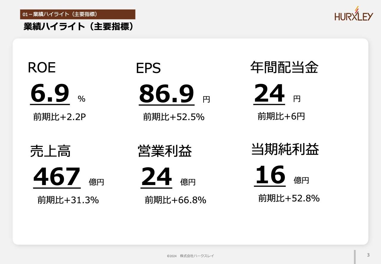 ハークスレイ、売上高が2期連続・営業利益が3期連続で過去最高を更新