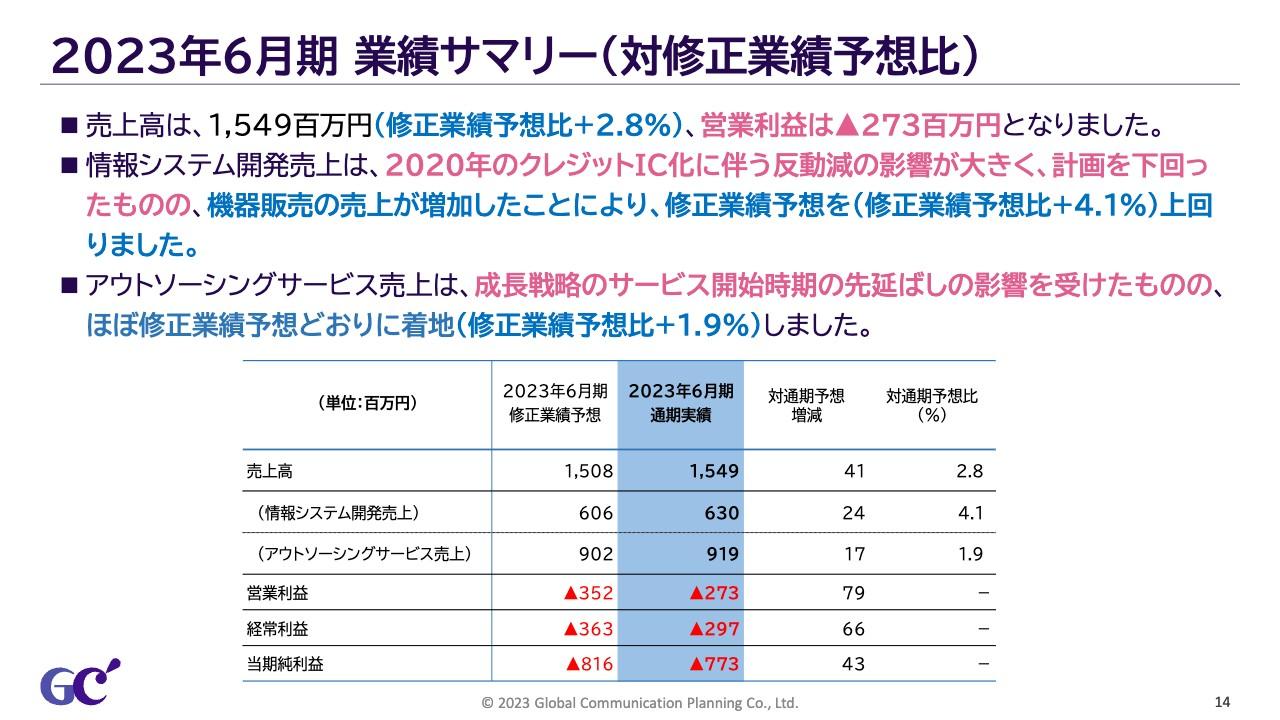 ジィ・シィ企画、売上高は修正業績予想を上回る着地　サブスク型キャッシュレス端末「サクラ」の引き合いが好調