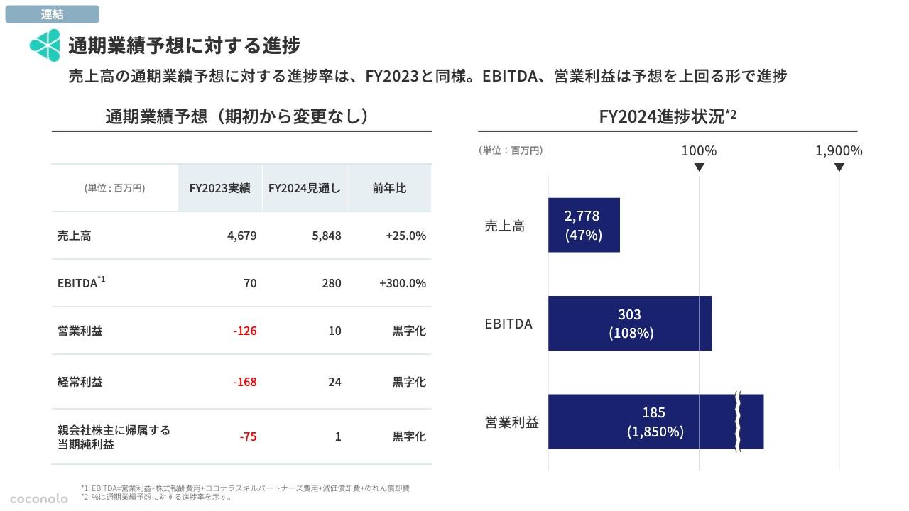 【QAあり】ココナラ、通期業績予想に対して、EBITDA・営業利益は100％を上回る進捗率、新規事業や人材への成長投資を継続
