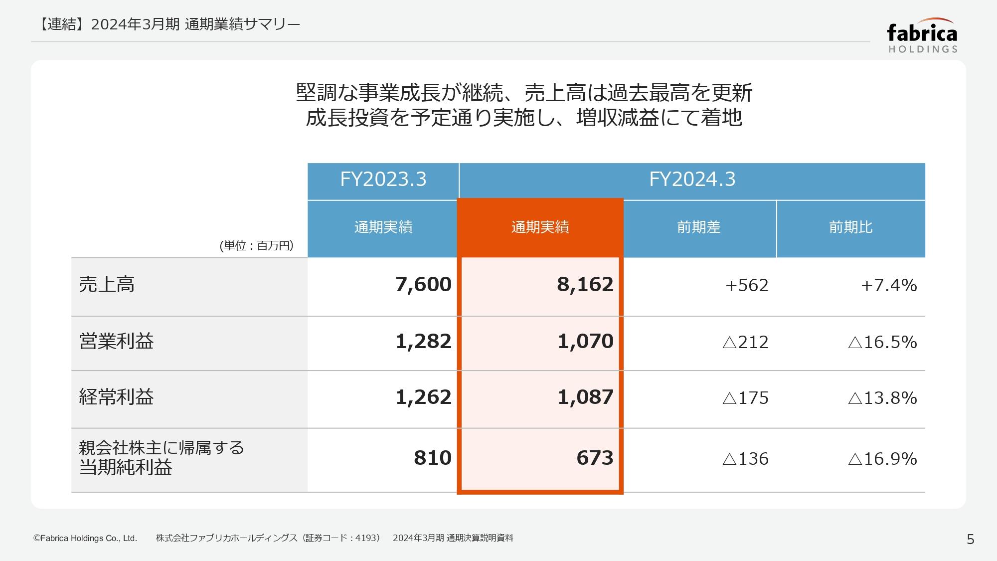 ファブリカHD、FY24業績は修正予想を上回って着地　売上高は創業以来最高の81.6億円、配当性向を引き上げへ