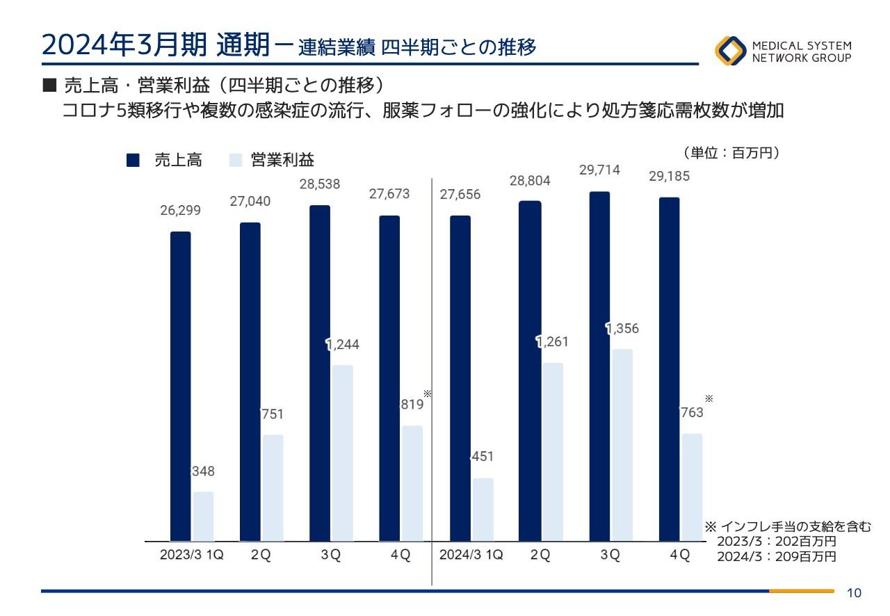 メディカルシステムネットワーク、通期は増収増益　既存店処方箋枚数増加等が寄与