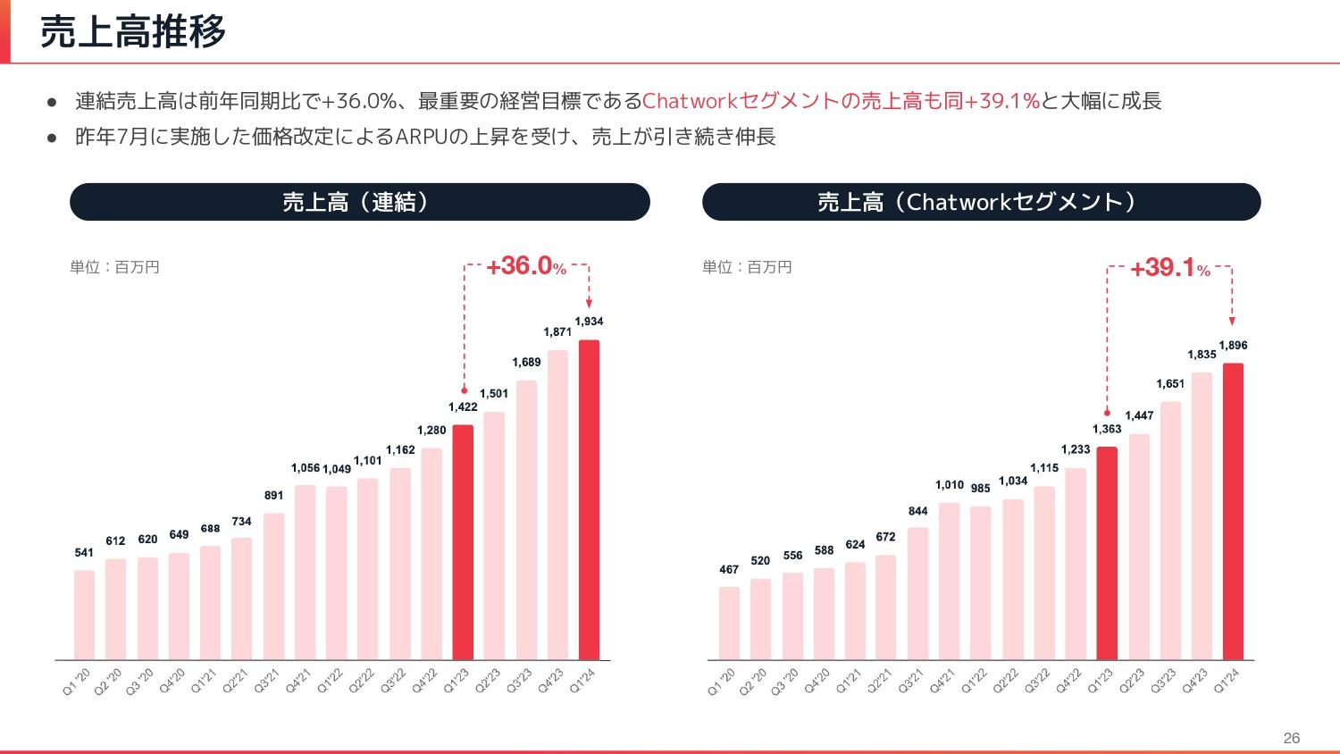 【QAあり】Chatwork、価格改定によるARPU上昇を背景に、主力のChatworkセグメントの売上高は前年比＋39.1％と高成長